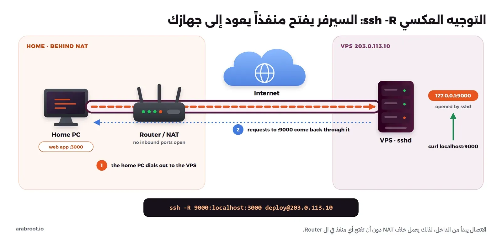 رسم يوضح جهازاً في المنزل خلف Router يفتح اتصال SSH خارجاً إلى VPS، فيفتح sshd على ال VPS المنفذ 127.0.0.1:9000، والطلبات على هذا المنفذ تعود عبر الاتصال نفسه إلى تطبيق ويب على المنفذ 3000 في المنزل