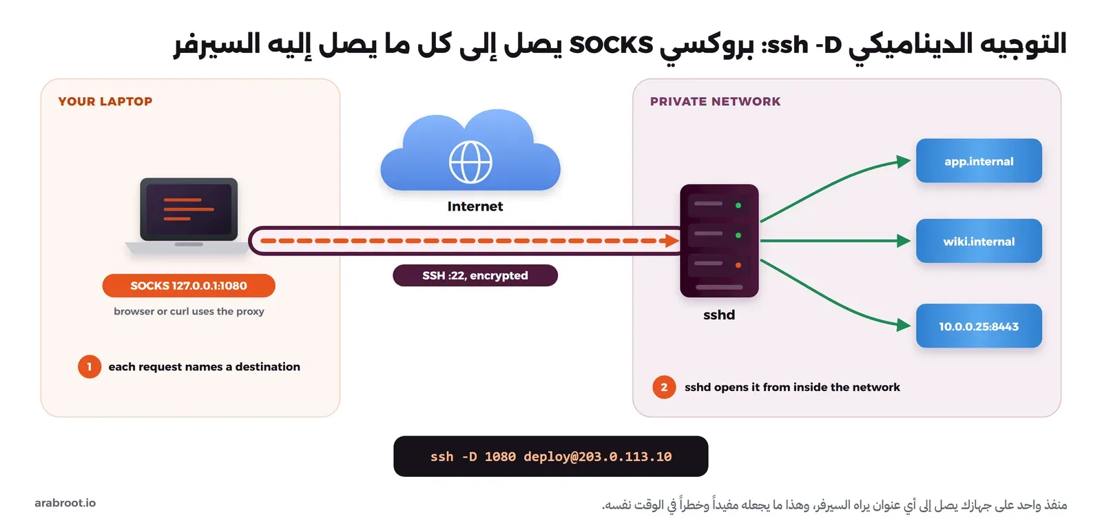 رسم يوضح جهازاً محمولاً عليه بروكسي SOCKS على 127.0.0.1:1080، وأنبوب SSH إلى sshd داخل شبكة خاصة، ومن sshd ثلاثة أسهم إلى app.internal وwiki.internal و10.0.0.25:8443