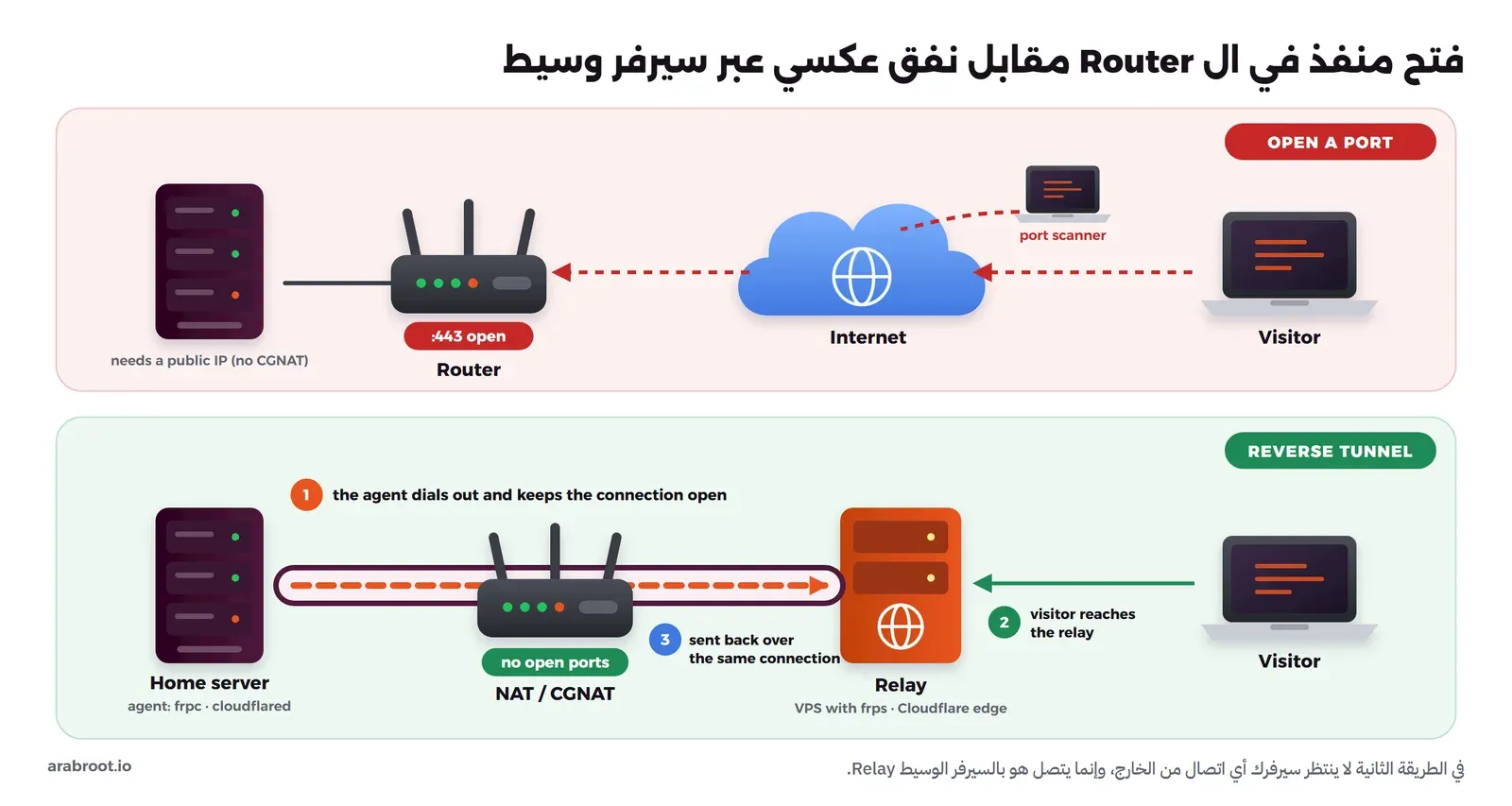 رسم من جزأين: في الأول يصل الزائر والفاحص إلى سيرفر المنزل عبر منفذ 443 مفتوح في ال Router ويحتاج إلى عنوان عام، وفي الثاني يفتح وكيل frpc أو cloudflared اتصالاً خارجاً عبر NAT أو CGNAT إلى سيرفر وسيط يصل إليه الزائر فيرسل الطلب عبر الاتصال نفسه
