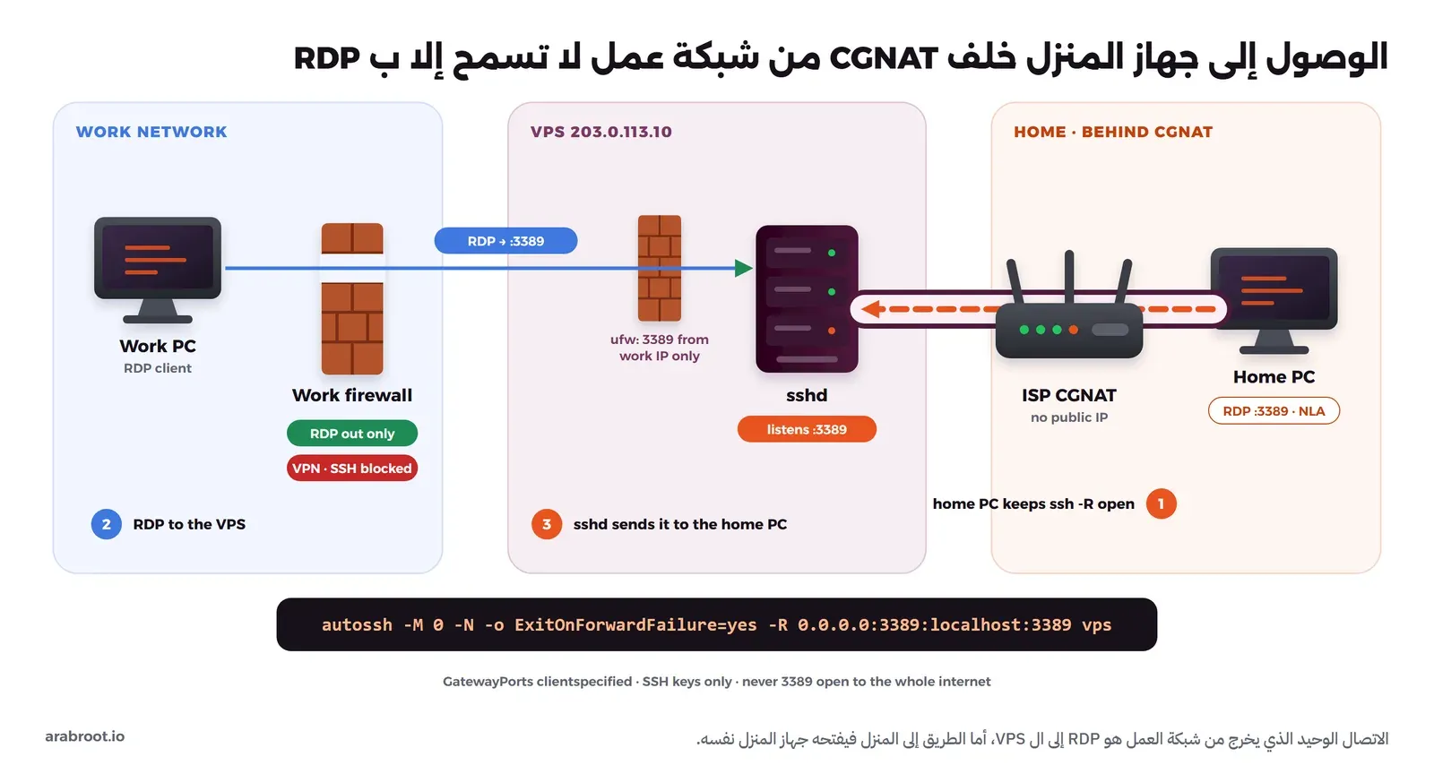 رسم من ثلاثة أجزاء: جهاز في العمل يتصل ب RDP عبر جدار حماية العمل الذي لا يسمح إلا ب RDP إلى VPS يسمح جدار حمايته بالمنفذ 3389 من عنوان العمل فقط، وجهاز المنزل خلف CGNAT يفتح نفق SSH عكسياً إلى ال VPS فيصل اتصال RDP إليه