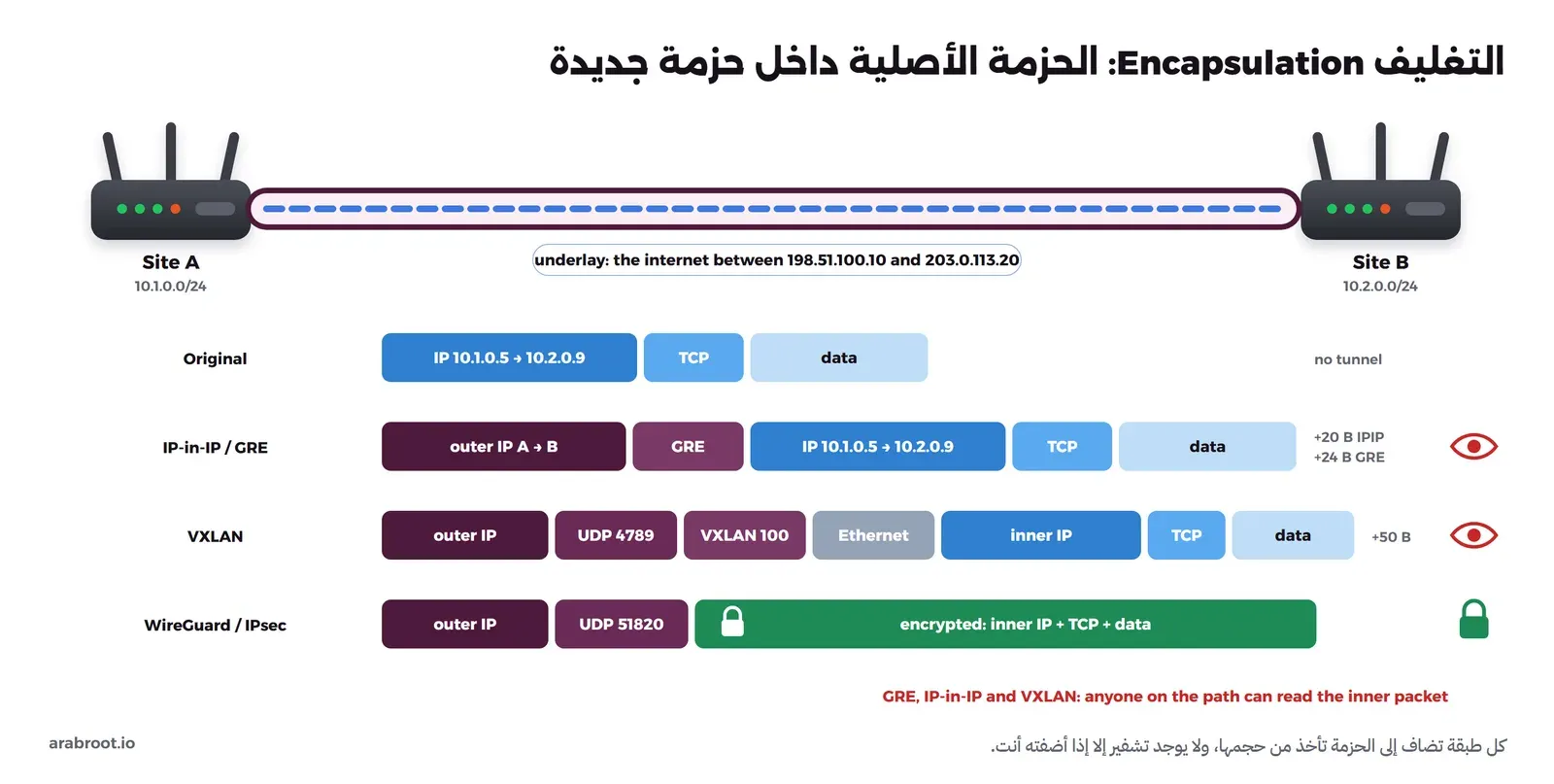 رسم يوضح موقعين متصلين بنفق عبر الإنترنت، وتحته أربعة صفوف للحزمة: الحزمة الأصلية، ثم داخل IP-in-IP أو GRE، ثم داخل VXLAN مع UDP 4789 وEthernet، ثم داخل WireGuard أو IPsec مشفرة، مع علامة عين على الأنواع غير المشفرة وقفل على المشفرة