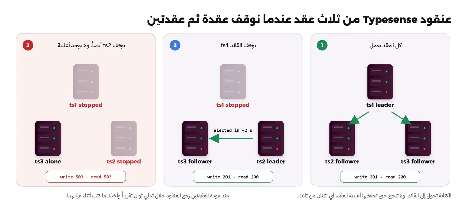 ثلاث لوحات لعنقود Typesense من ثلاث عقد. الأولى: ts1 قائد وts2 وts3 تابعان والكتابة والقراءة تعملان من أي عقدة. الثانية: توقف ts1 فانتخبت ts2 قائداً خلال ثانيتين تقريباً وبقيت الكتابة والقراءة تعملان. الثالثة: توقفت ts2 أيضاً فبقيت ts3 وحدها دون أغلبية فرفضت القراءة والكتابة برمز 503