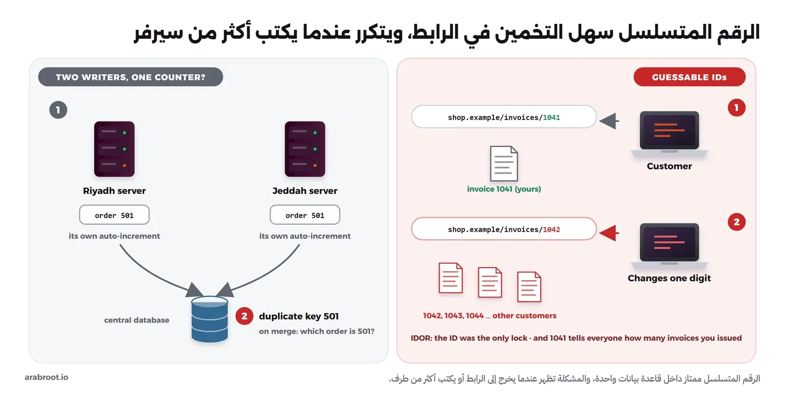 مخطط من جزأين: في الأول عميل يفتح الرابط shop.example/invoices/1041 فيرى فاتورته، ثم شخص آخر يغير الرقم إلى 1042 فيرى فواتير عملاء آخرين 1042 و1043 و1044، مع ملاحظة أن الرقم كان القفل الوحيد وأنه يكشف عدد الفواتير. وفي الثاني سيرفر في الرياض وسيرفر في جدة لكل منهما عداد مستقل فيعطي كل منهما الطلب رقم 501، ثم يتصادمان عند الدمج في قاعدة بيانات مركزية بخطأ مفتاح مكرر