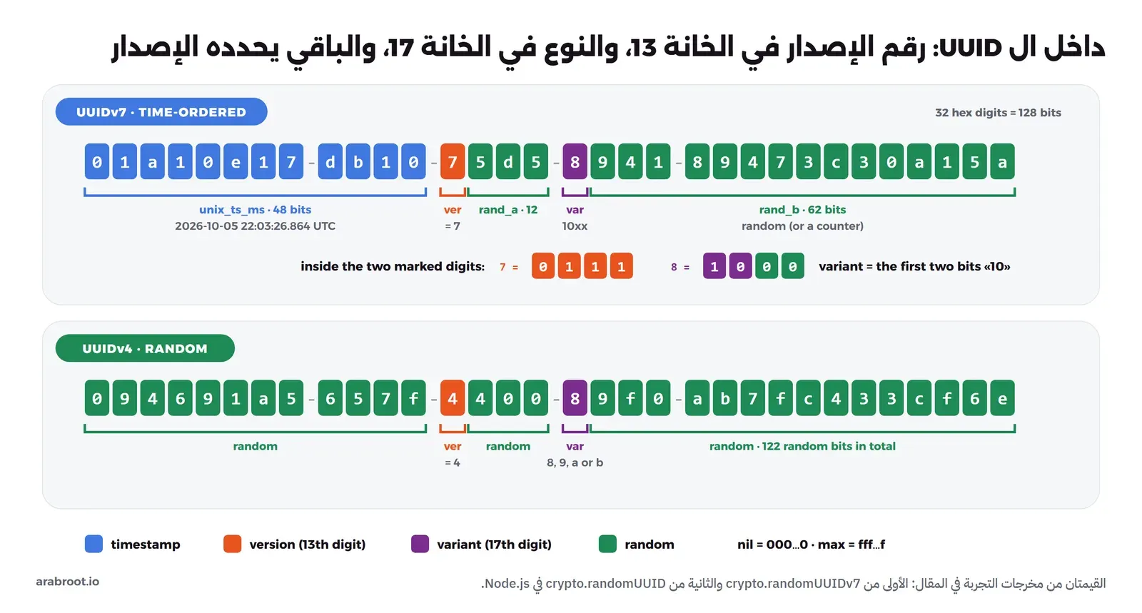 مخطط يعرض UUIDv7 قيمته 01a10e17-db10-75d5-8941-89473c30a15a مقسمة إلى أول 12 خانة للوقت unix_ts_ms بطول 48 بت وقيمته 2026-10-05 22:03:26.864 UTC، ثم خانة الإصدار 7، ثم 12 بت عشوائية rand_a، ثم خانة النوع 8 وأول بتين منها 10، ثم 62 بت عشوائية rand_b. وتحته UUIDv4 قيمته 094691a5-657f-4400-89f0-ab7fc433cf6e كله عشوائي ما عدا خانة الإصدار 4 وخانة النوع، بمجموع 122 بت عشوائية