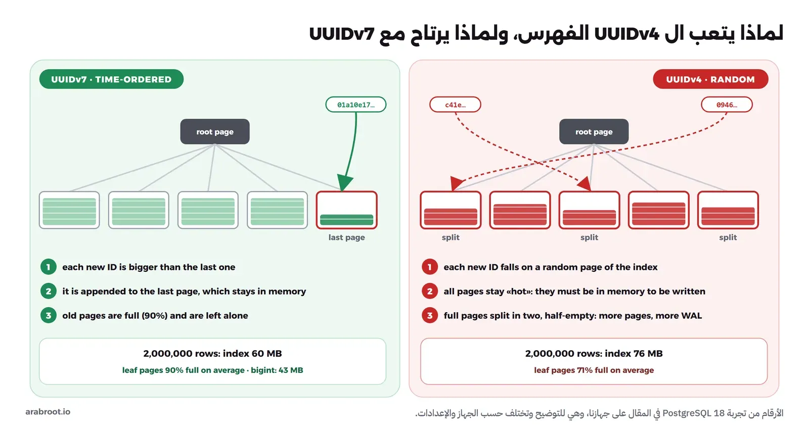 مخطط يقارن فهرس B-tree مع UUIDv7 وUUIDv4. مع UUIDv7 الصفحات القديمة ممتلئة بنسبة 90% وكل معرف جديد يضاف إلى آخر صفحة التي تبقى في الذاكرة، والنتيجة فهرس حجمه 60 ميجابايت لمليوني صف مقابل 43 ميجابايت للرقم bigint. ومع UUIDv4 كل معرف جديد يقع في صفحة عشوائية، فتبقى كل الصفحات في الذاكرة وتنقسم الصفحات الممتلئة إلى صفحتين نصف ممتلئتين، والنتيجة فهرس حجمه 76 ميجابايت وصفحات ممتلئة بنسبة 71% في المتوسط