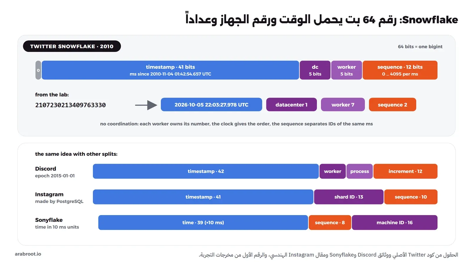 مخطط معرف Snowflake من تويتر 2010 بطول 64 بت: بت صفر، ثم 41 بت للوقت بالمللي ثانية منذ 2010-11-04 01:42:54.657 UTC، ثم 5 بت لمركز البيانات و5 للعامل، ثم 12 بت للعداد من 0 إلى 4095 في كل مللي ثانية، مع فك المعرف 2107230213409763330 من التجربة إلى الوقت 2026-10-05 22:03:27.978 UTC ومركز البيانات 1 والعامل 7 والعداد 2. وتحته تقسيمات مشابهة: Discord بوقت 42 بت من بداية 2015 ثم worker وprocess بخمس بتات لكل منهما ثم عداد 12 بت، وInstagram بوقت 41 بت ثم رقم الجزء Shard ID بطول 13 بت ثم عداد 10 بت، وSonyflake بوقت 39 بت بوحدات 10 مللي ثانية ثم عداد 8 بت ثم رقم الجهاز 16 بت