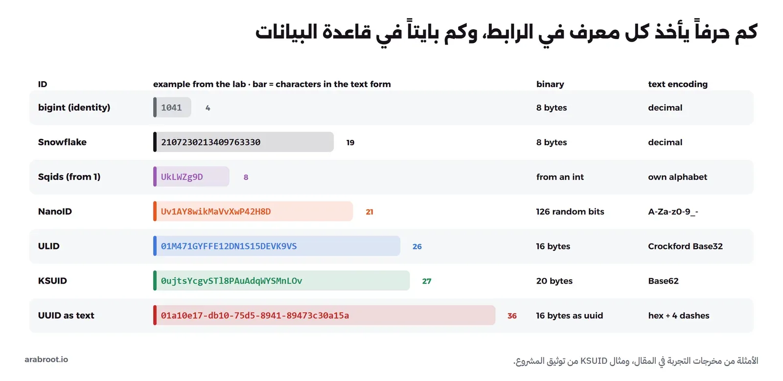 جدول مرئي يقارن طول المعرفات نصاً وحجمها وترميزها: bigint مثل 1041 بثمانية بايتات وترميز عشري، وSnowflake مثل 2107230213409763330 بتسعة عشر رقماً وثمانية بايتات، وSqids مثل UkLWZg9D بثمانية حروف من رقم صحيح بأبجدية خاصة، وNanoID مثل Uv1AY8wikMaVvXwP42H8D بواحد وعشرين حرفاً و126 بت عشوائية بالأبجدية A-Za-z0-9_-، وULID مثل 01M471GYFFE12DN1S15DEVK9VS بستة وعشرين حرفاً و16 بايتاً بترميز Crockford Base32، وKSUID مثل 0ujtsYcgvSTl8PAuAdqWYSMnLOv بسبعة وعشرين حرفاً و20 بايتاً بترميز Base62، وUUID نصاً بستة وثلاثين حرفاً و16 بايتاً في النوع uuid بترميز Hex مع أربع شرطات