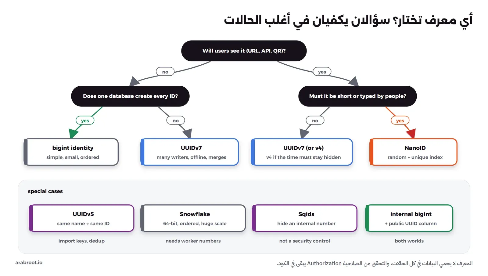مخطط قرار: السؤال الأول هل سيرى المستخدمون المعرف في رابط أو API أو QR. إذا كانت الإجابة لا فالسؤال هل تنشئ قاعدة بيانات واحدة كل المعرفات، فإن كانت نعم فالجواب bigint identity البسيط الصغير المرتب، وإن كانت لا فالجواب UUIDv7 للكتاب المتعددين والعمل دون اتصال والدمج. وإذا كانت الإجابة نعم فالسؤال هل يجب أن يكون قصيراً أو يكتبه الناس، فإن كانت لا فالجواب UUIDv7 أو v4 إذا كان يجب إخفاء الوقت، وإن كانت نعم فالجواب NanoID عشوائي مع فهرس فريد. وفي الأسفل حالات خاصة: UUIDv5 عندما يعطي الاسم نفسه المعرف نفسه للاستيراد ومنع التكرار، وSnowflake عندما تحتاج 64 بت مرتبة على نطاق ضخم مع أرقام للأجهزة، وSqids لإخفاء رقم داخلي وهو ليس حماية أمنية، وbigint داخلي مع عمود UUID عام