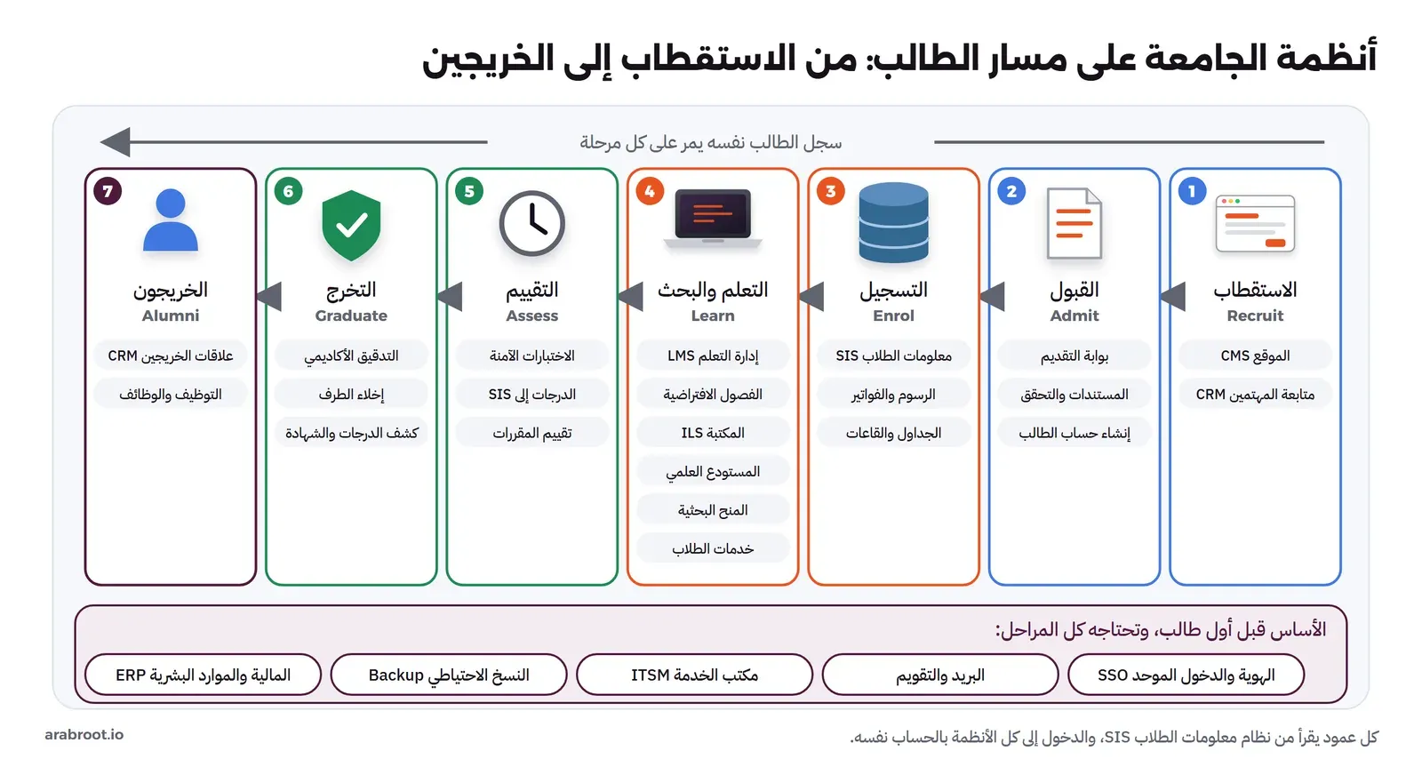 سبعة أعمدة مرقمة من اليمين إلى اليسار تحت سهم سجل الطالب نفسه يمر على كل مرحلة: 1 الاستقطاب Recruit فيه الموقع CMS ومتابعة المهتمين CRM، 2 القبول Admit فيه بوابة التقديم والمستندات والتحقق وإنشاء حساب الطالب، 3 التسجيل Enrol فيه معلومات الطلاب SIS والرسوم والفواتير والجداول والقاعات، 4 التعلم والبحث Learn فيه إدارة التعلم LMS والفصول الافتراضية والمكتبة ILS والمستودع العلمي والمنح البحثية وخدمات الطلاب، 5 التقييم Assess فيه الاختبارات الآمنة والدرجات إلى SIS وتقييم المقررات، 6 التخرج Graduate فيه التدقيق الأكاديمي وإخلاء الطرف وكشف الدرجات والشهادة، 7 الخريجون Alumni فيه علاقات الخريجين CRM والتوظيف والوظائف، وتحت الأعمدة شريط الأساس قبل أول طالب: الهوية والدخول الموحد SSO والبريد والتقويم ومكتب الخدمة ITSM والنسخ الاحتياطي Backup والمالية والموارد البشرية ERP