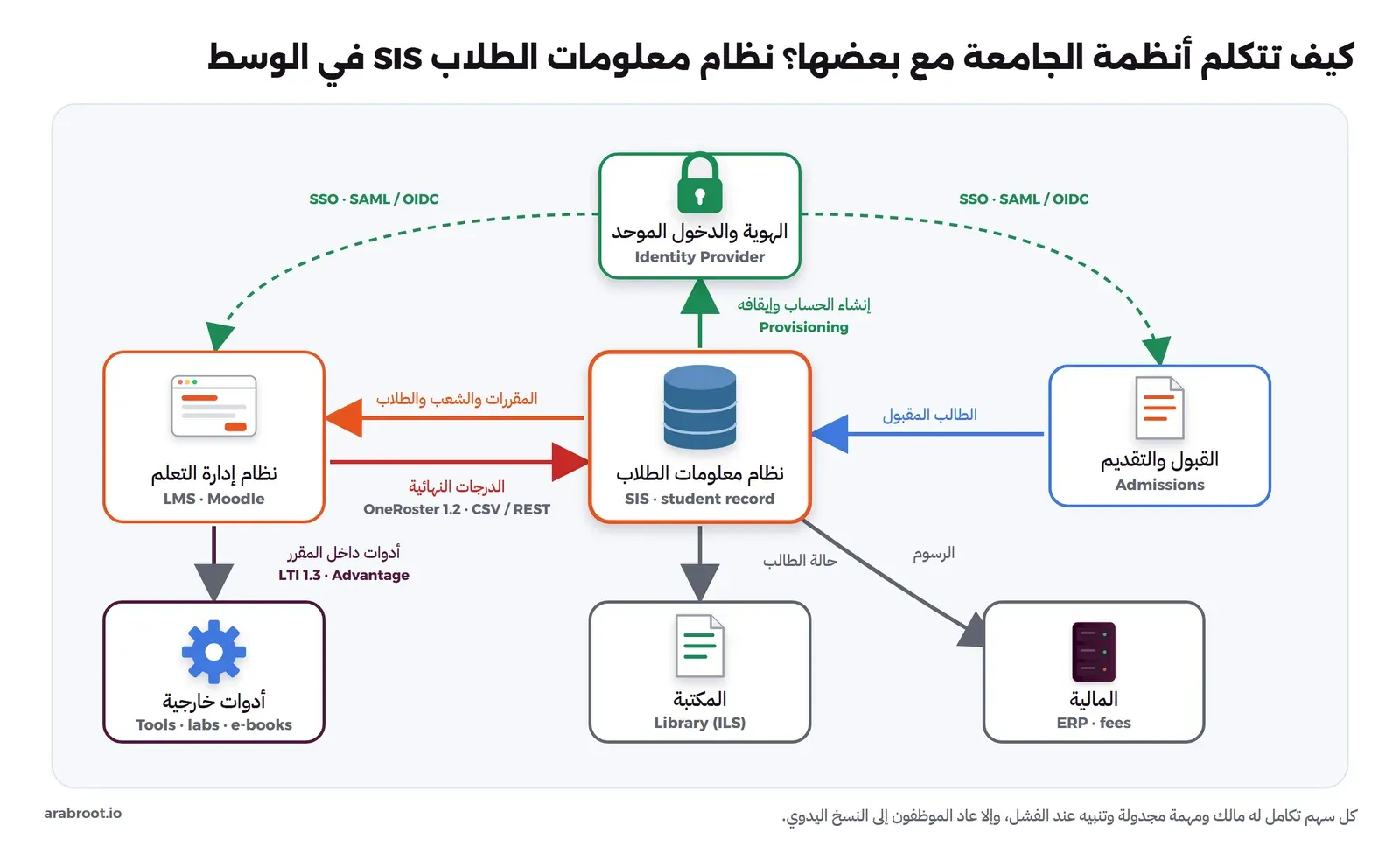 نظام معلومات الطلاب SIS في الوسط. من القبول والتقديم Admissions على اليمين سهم أزرق إليه للطالب المقبول. منه سهم أخضر إلى الأعلى نحو الهوية والدخول الموحد Identity Provider لإنشاء الحساب وإيقافه Provisioning، ومن الهوية خطان متقطعان SSO SAML / OIDC إلى نظام إدارة التعلم LMS Moodle على اليسار وإلى القبول. بين ال SIS وال LMS سهم برتقالي للمقررات والشعب والطلاب، وسهم أحمر عائد للدرجات النهائية، وتحتهما OneRoster 1.2 CSV / REST. من ال LMS سهم إلى أدوات خارجية Tools وlabs وe-books عبر LTI 1.3 Advantage. ومن ال SIS سهمان إلى المكتبة Library ILS لحالة الطالب، وإلى المالية ERP fees للرسوم