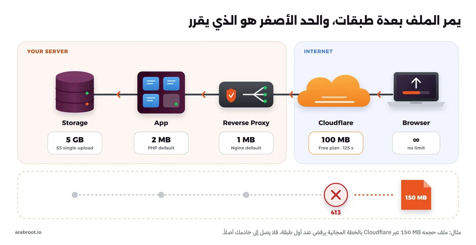 مخطط يوضح الطبقات التي يمر بها الملف المرفوع من المتصفح إلى Cloudflare ثم الـ Reverse Proxy ثم التطبيق ثم التخزين، مع الحد الافتراضي لكل طبقة والخطأ الذي تعيده