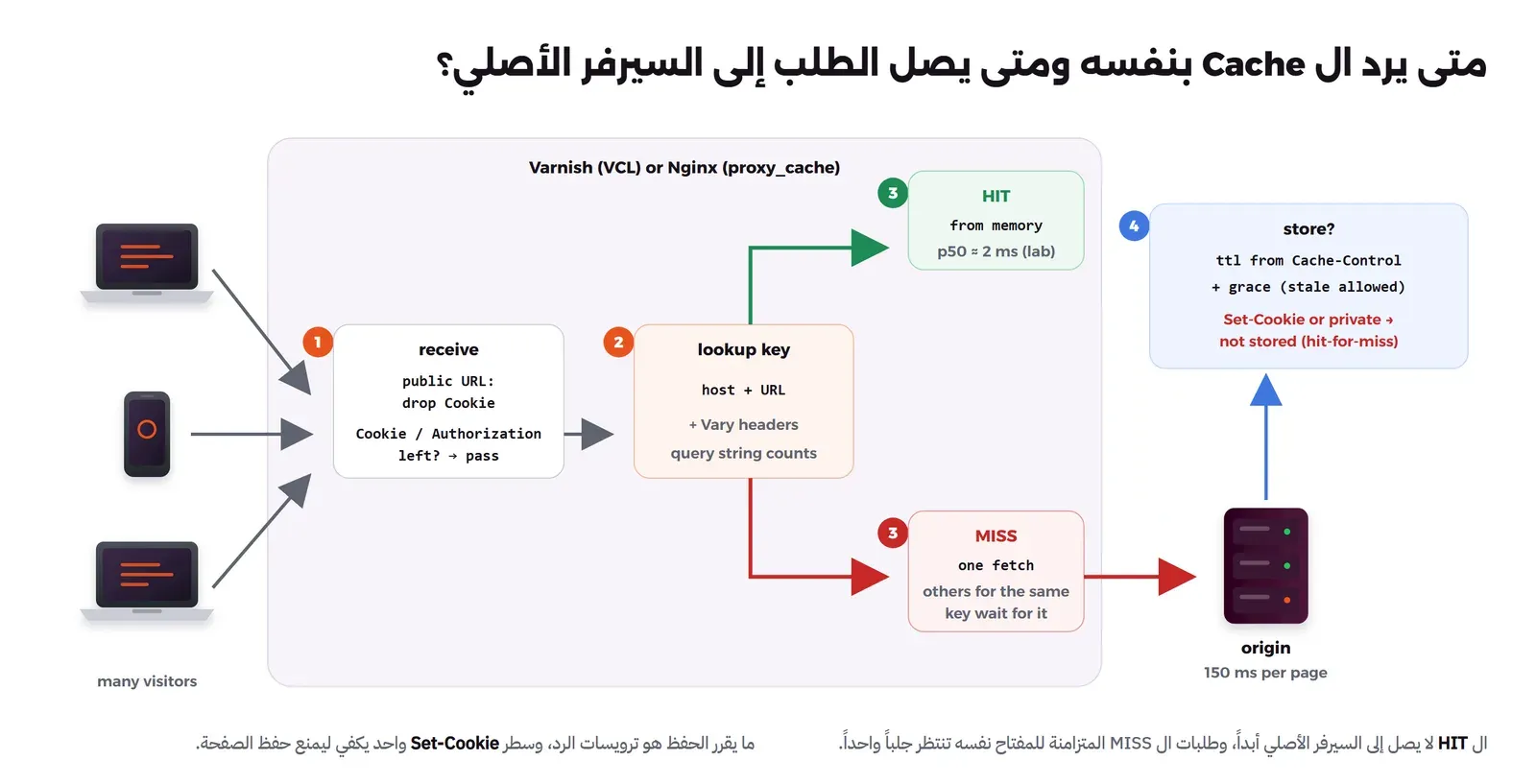 مخطط لزوار كثيرين يرسلون طلبات إلى Varnish أو Nginx، والخطوة الأولى استقبال الطلب وحذف ال Cookie من الروابط العامة، وإذا بقي Cookie أو Authorization يمرر الطلب، والثانية البحث بالمفتاح المكون من النطاق والرابط وترويسات Vary، ثم HIT يرد من الذاكرة في 2 مللي ثانية تقريباً، أو MISS يجلب مرة واحدة والطلبات الأخرى للمفتاح نفسه تنتظره، والسيرفر الأصلي يأخذ 150 مللي ثانية، والخطوة الرابعة الحفظ بمدة من Cache-Control مع Grace، وإذا كان في الرد Set-Cookie أو private فلا يحفظ
