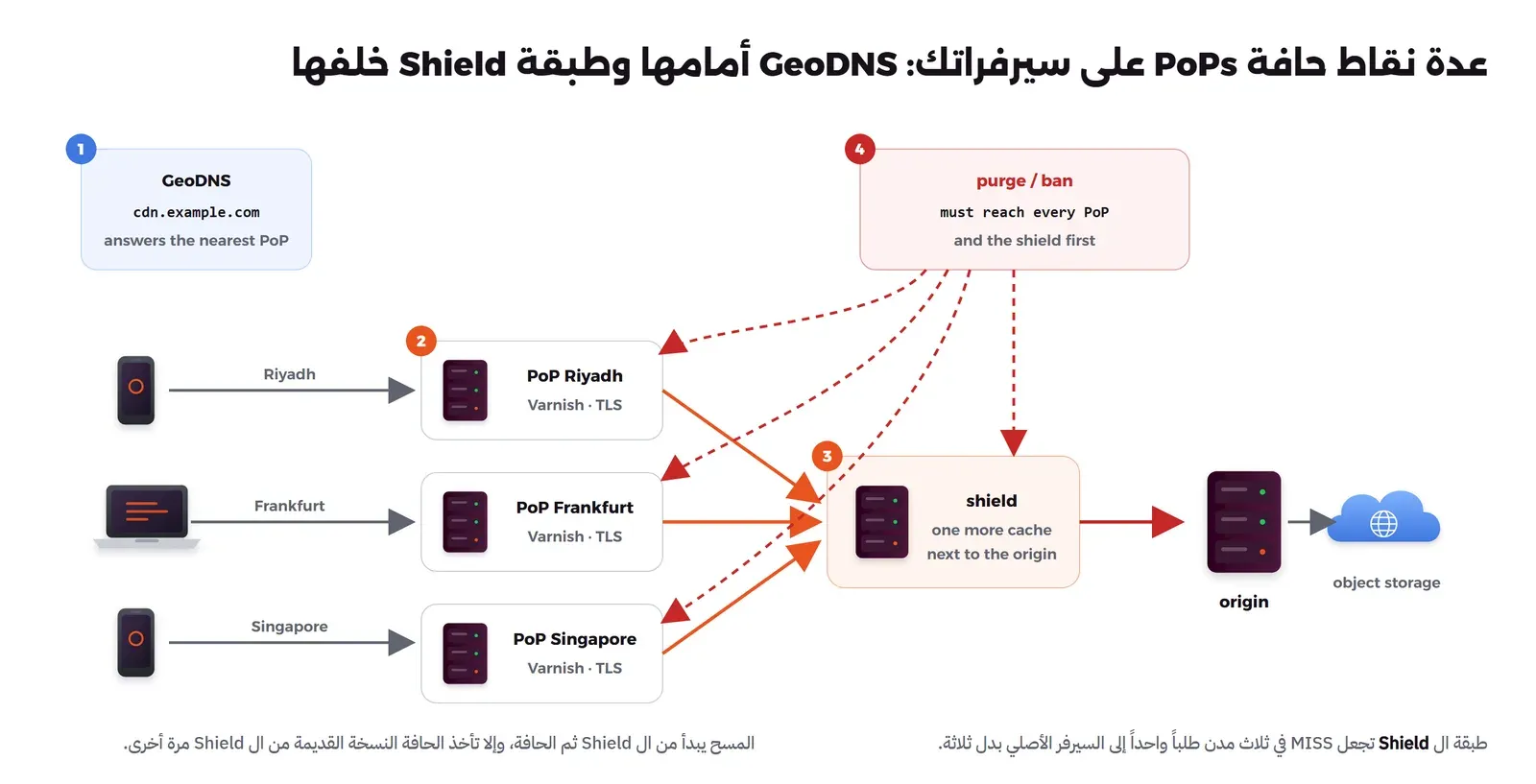 مخطط بأربع خطوات: GeoDNS يجيب cdn.example.com بأقرب نقطة، وزوار في الرياض وفرانكفورت وسنغافورة يصلون إلى ثلاث نقاط حافة كل منها Varnish مع TLS، والنقاط الثلاث ترسل ال MISS إلى طبقة Shield واحدة قرب السيرفر الأصلي، والسيرفر الأصلي يقرأ من تخزين الكائنات، وفي الأعلى مربع purge وban بأسهم متقطعة إلى كل نقطة وإلى ال Shield أولاً