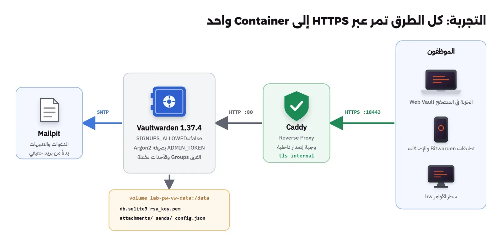 الموظفون بالمتصفح وتطبيقات Bitwarden وسطر الأوامر bw يتصلون عبر HTTPS على المنفذ 18443 بـ Caddy الذي يحمل شهادة من جهة إصدار داخلية tls internal، وCaddy يمرر الطلب عبر HTTP على المنفذ 80 إلى Vaultwarden 1.37.4، وVaultwarden يحفظ كل شيء في Volume واحد فيه db.sqlite3 وrsa_key.pem وattachments، ويرسل البريد إلى Mailpit