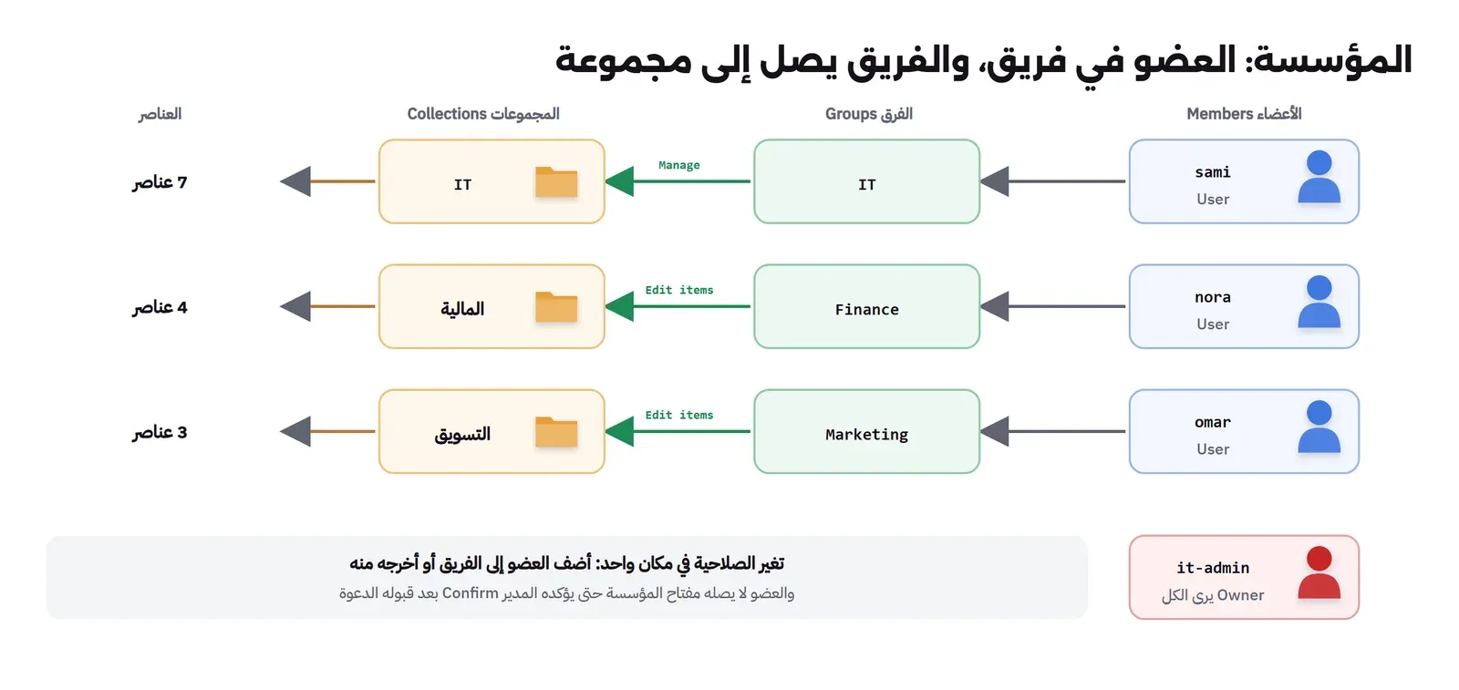 الأعضاء sami وnora وomar كل منهم في فريق: IT وFinance وMarketing، وكل فريق يصل إلى مجموعة: IT بصلاحية Manage، والمالية بصلاحية Edit items، والتسويق بصلاحية Edit items، والمجموعات فيها 7 و4 و3 عناصر، والمالك it-admin يرى الكل