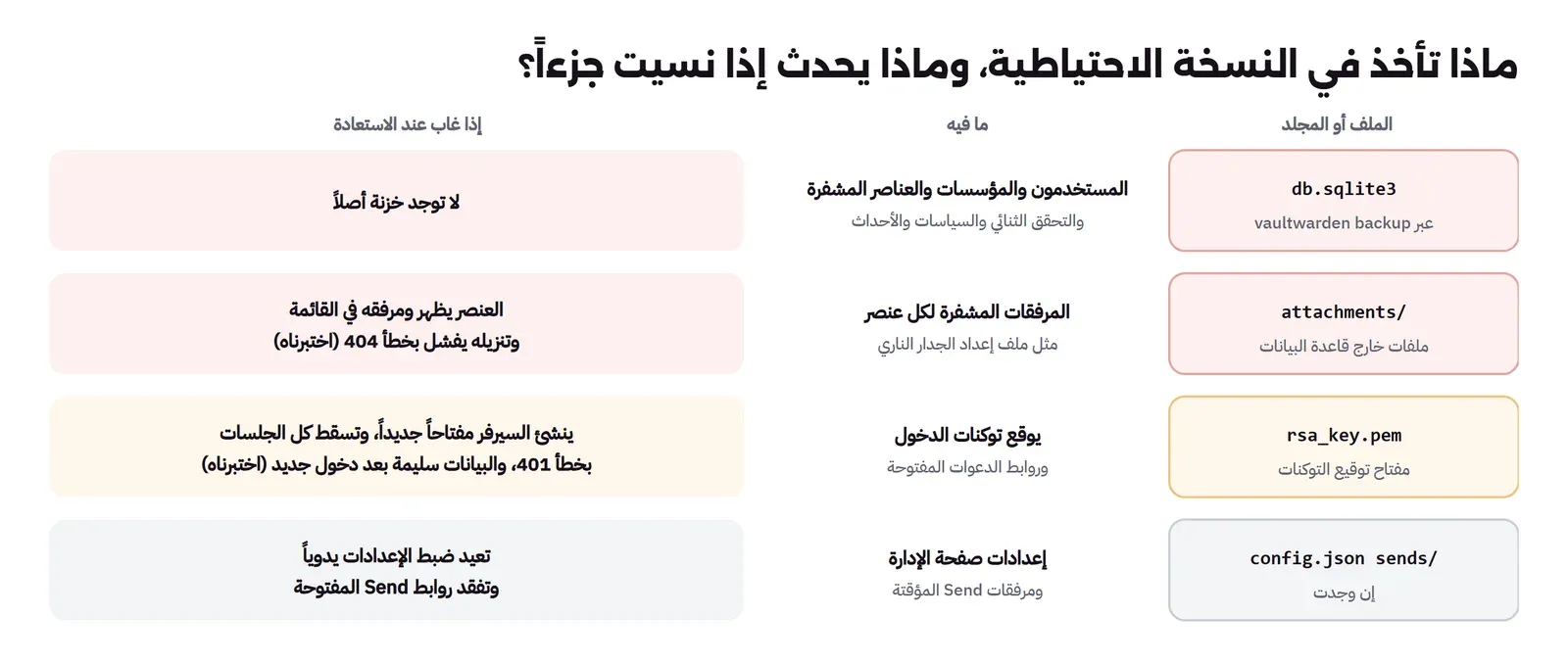 جدول من أربعة صفوف: db.sqlite3 عبر vaultwarden backup فيه المستخدمون والمؤسسات والعناصر المشفرة، وإذا غاب لا توجد خزنة، وattachments فيه المرفقات المشفرة، وإذا غاب يظهر المرفق في القائمة ويفشل تنزيله بخطأ 404، وrsa_key.pem يوقع التوكنات والدعوات، وإذا غاب ينشئ السيرفر مفتاحاً جديداً وتسقط الجلسات بخطأ 401، وconfig.json وsends فيهما إعدادات صفحة الإدارة ومرفقات Send