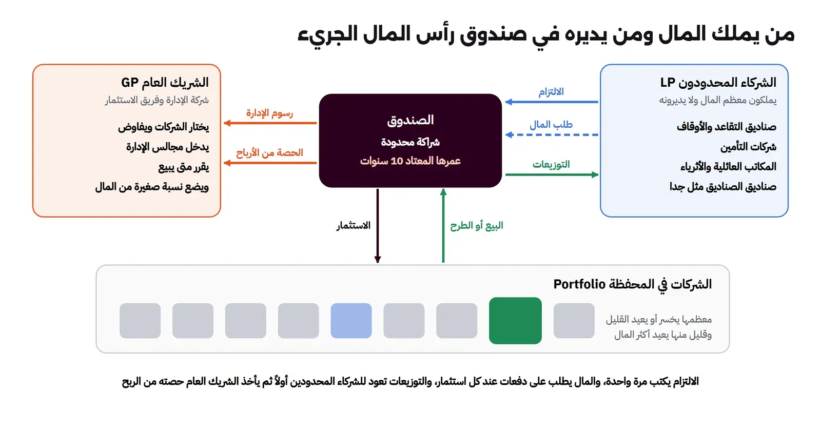 الشركاء المحدودون مثل صناديق التقاعد والأوقاف وشركات التأمين والمكاتب العائلية وصناديق الصناديق يلتزمون بالمال للصندوق ويدفعونه عند طلبه ويستلمون التوزيعات، والصندوق يدفع للشريك العام رسوم الإدارة والحصة من الأرباح، ويستثمر في الشركات ويستلم المال عند البيع أو الطرح