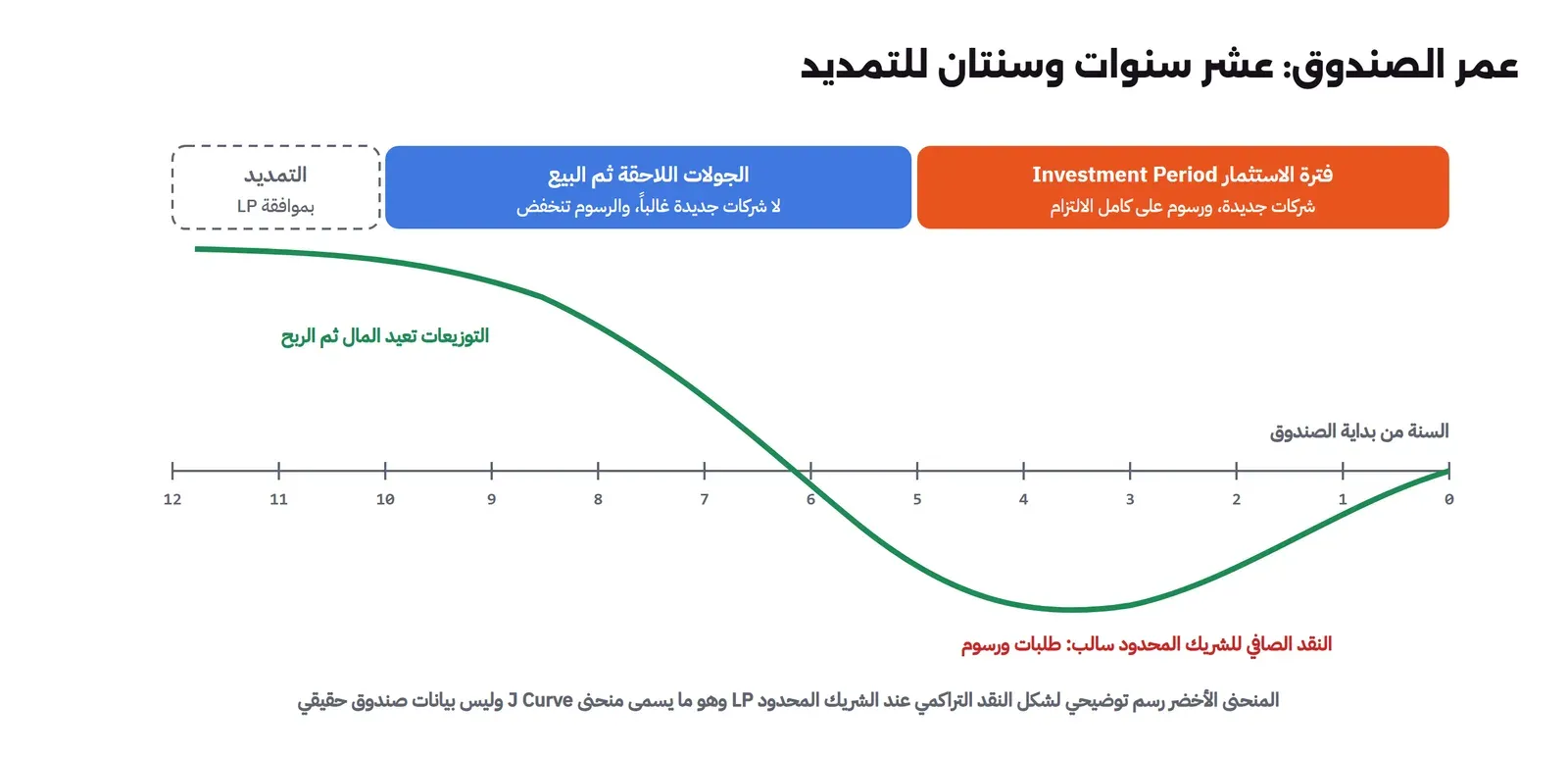 خط زمني من السنة 0 إلى 12: فترة الاستثمار من 0 إلى 5 حيث تدخل شركات جديدة والرسوم على كامل الالتزام، ثم الجولات اللاحقة والبيع من 5 إلى 10 والرسوم تنخفض، ثم التمديد من 10 إلى 12 بموافقة الشركاء المحدودين، ومنحنى أخضر توضيحي ينزل تحت الصفر في السنوات الأولى ثم يرتفع