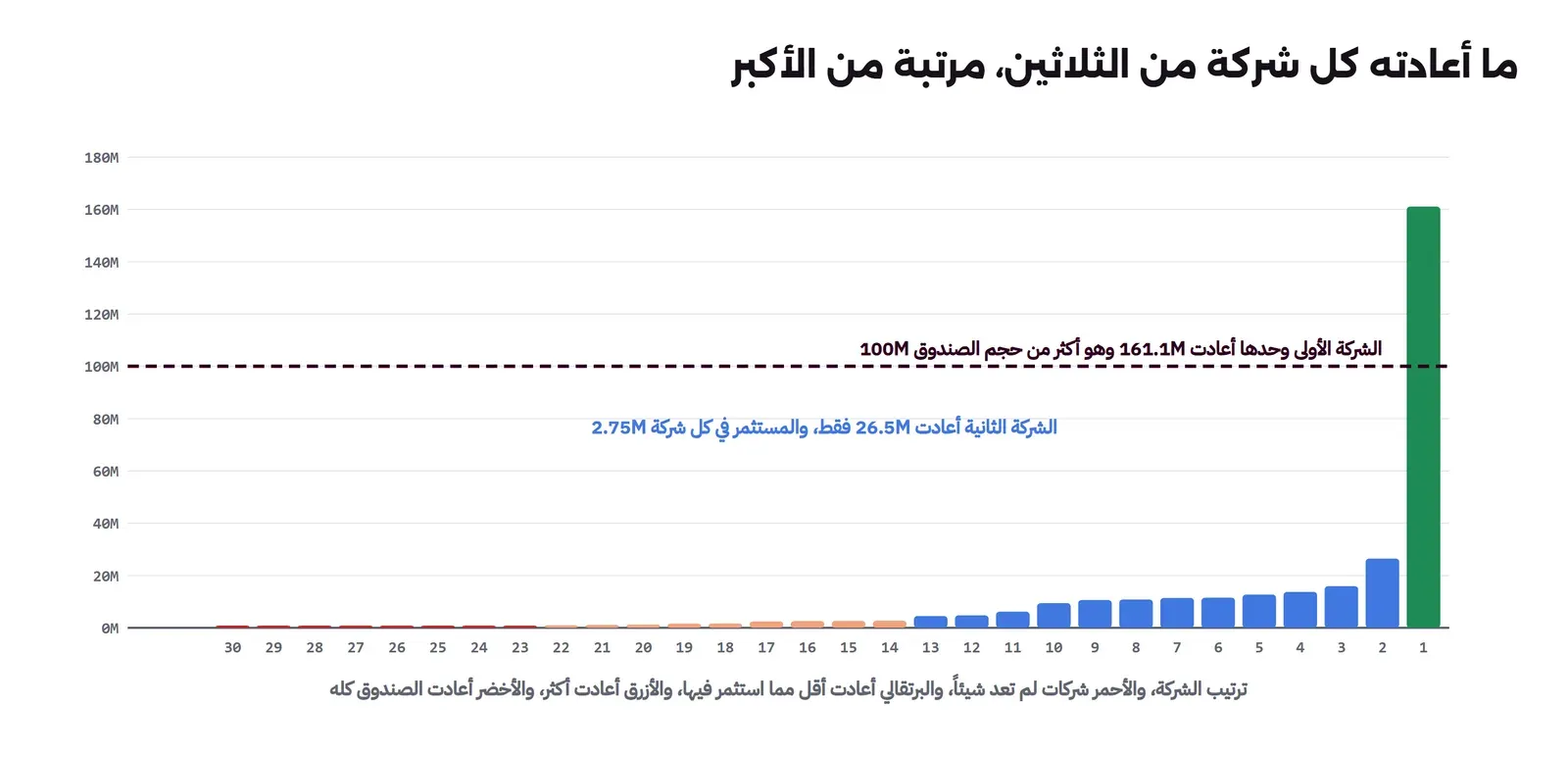 ثلاثون عموداً مرتبة: الشركة الأولى 161.1 مليوناً فوق خط حجم الصندوق 100 مليون، والثانية 26.5 مليوناً، ثم أعمدة صغيرة تنخفض حتى ثمانية أعمدة بلا قيمة في آخر الترتيب