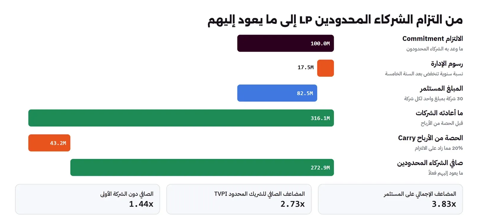 أشرطة: الالتزام 100 مليون، ورسوم الإدارة 17.5 مليون، والمبلغ المستثمر 82.5 مليون، وما أعادته الشركات 316.1 مليون، والحصة من الأرباح 43.2 مليون، وصافي الشركاء المحدودين 272.9 مليون، وتحتها المضاعف الإجمالي على المستثمر 3.83x والمضاعف الصافي 2.73x والصافي دون الشركة الأولى 1.44x