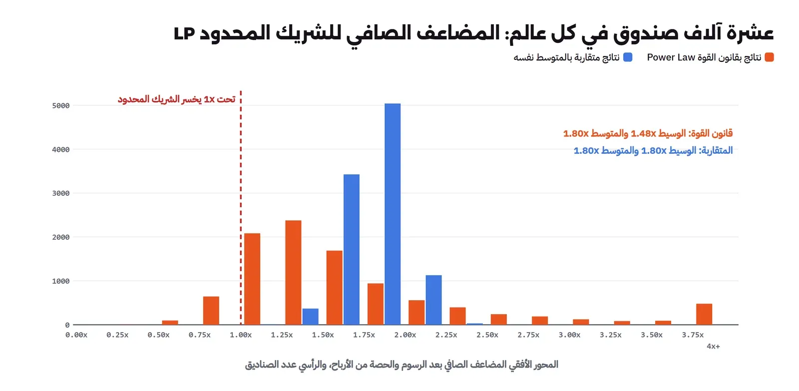 مدرجان تكراريان للمضاعف الصافي في عشرة آلاف صندوق: البرتقالي لقانون القوة منتشر من أقل من 1x إلى أكثر من 4x بوسيط 1.48x ومتوسط 1.80x، والأزرق للنتائج المتقاربة مجتمع بين 1.5x و2.1x بوسيط ومتوسط 1.80x، وخط أحمر عند 1x