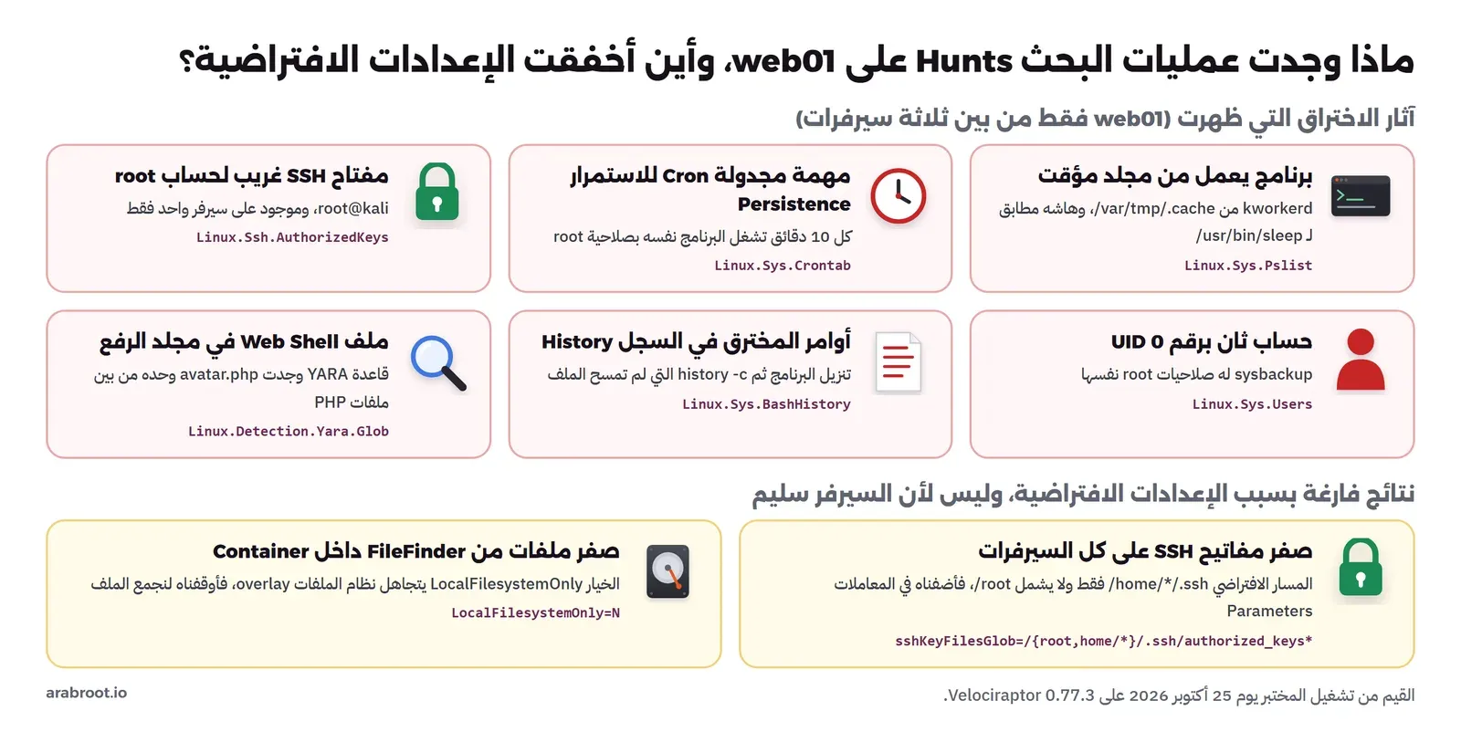 ست بطاقات لآثار الاختراق التي وجدتها عمليات البحث على web01، وبطاقتان لنتائج فارغة بسبب الإعدادات الافتراضية