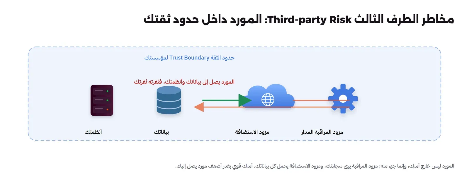 إطار متقطع يمثل حدود الثقة لمؤسستك، بداخله أنظمتك وبياناتك، وداخله أيضاً مزود الاستضافة الذي يحمل كل البيانات ومزود المراقبة المدار الذي يرى السجلات، وأسهم تبين أن المورد يصل إلى بياناتك وأنظمتك فثغرته ثغرتك