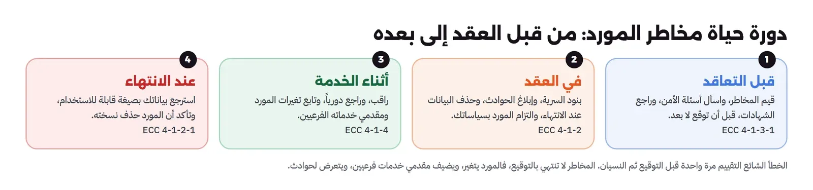 أربع مراحل: قبل التعاقد قيم المخاطر واسأل أسئلة الأمن وراجع الشهادات قبل أن توقع بالضابط 4-1-3-1، وفي العقد بنود السرية وإبلاغ الحوادث وحذف البيانات عند الانتهاء والتزام المورد بسياساتك بالضابط 4-1-2، وأثناء الخدمة راقب وراجع دورياً وتابع تغيرات المورد ومقدمي خدماته الفرعيين بالضابط 4-1-4، وعند الانتهاء استرجع بياناتك بصيغة قابلة للاستخدام وتأكد أن المورد حذف نسخته بالضابط 4-1-2-1