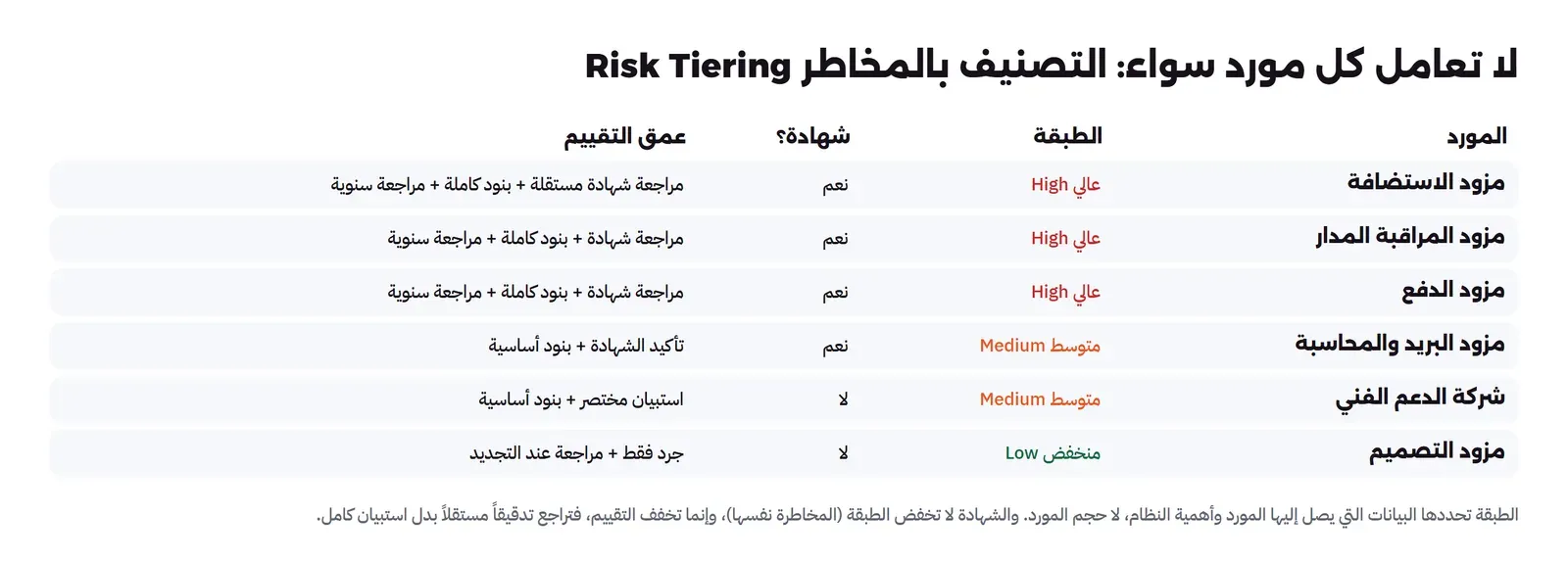 جدول: مزود الاستضافة ومزود المراقبة ومزود الدفع في الطبقة العالية بشهادات ويحتاجون مراجعة شهادة مستقلة وبنود كاملة ومراجعة سنوية، ومزود البريد والمحاسبة في الطبقة المتوسطة بشهادة ويحتاجون تأكيد الشهادة وبنود أساسية، وشركة الدعم الفني في المتوسطة بلا شهادة تحتاج استبياناً مختصراً، ومزود التصميم في الطبقة المنخفضة بلا شهادة يحتاج جرداً فقط