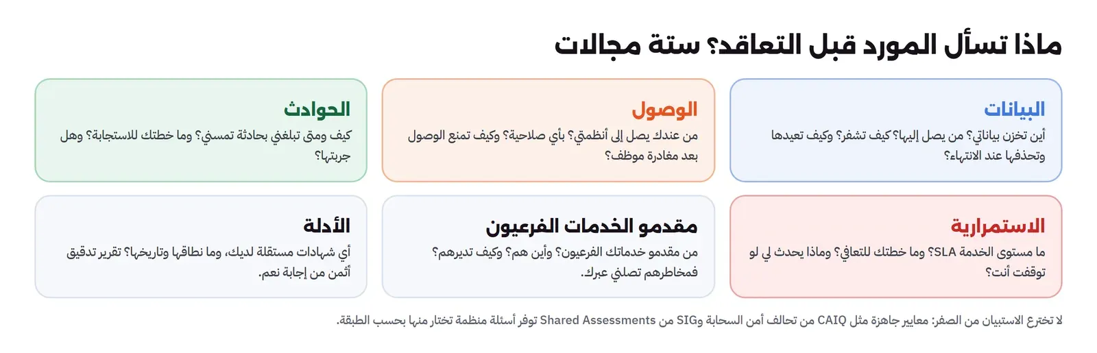 ستة مجالات: البيانات أين تخزن ومن يصل وكيف تشفر وكيف تعيدها وتحذفها، والوصول من يصل إلى أنظمتي وبأي صلاحية وكيف تمنع الوصول بعد مغادرة موظف، والحوادث كيف ومتى تبلغني وما خطتك وهل جربتها، والاستمرارية ما مستوى الخدمة وما خطة التعافي وماذا يحدث لو توقفت، ومقدمو الخدمات الفرعيون من هم وأين وكيف تديرهم، والأدلة أي شهادات مستقلة ونطاقها وتاريخها