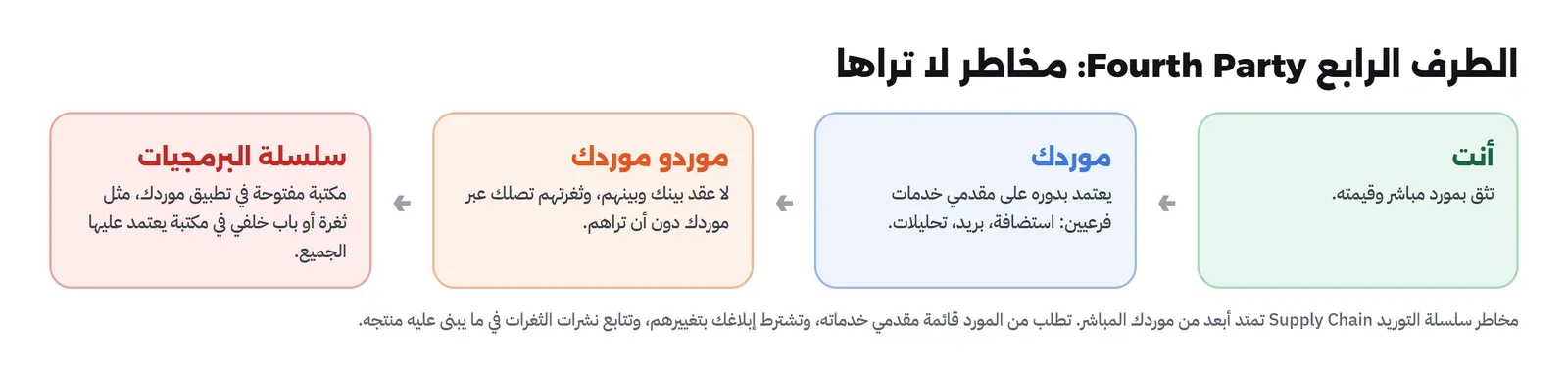 سلسلة من اليمين: أنت تثق بمورد مباشر، وموردك يعتمد على مقدمي خدمات فرعيين استضافة وبريد وتحليلات، وموردو موردك لا عقد بينك وبينهم وثغرتهم تصلك عبر موردك، وسلسلة البرمجيات مكتبة مفتوحة في تطبيق موردك مثل ثغرة أو باب خلفي في مكتبة يعتمد عليها الجميع