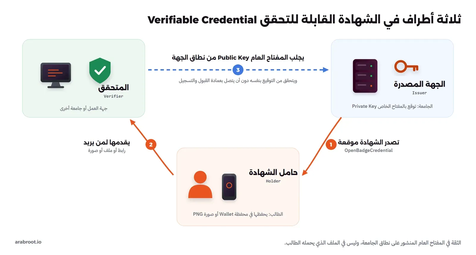 مخطط الأطراف الثلاثة في الشهادة القابلة للتحقق: الجهة المصدرة Issuer وهي الجامعة توقع بالمفتاح الخاص، وتصدر الشهادة موقعة OpenBadgeCredential إلى حامل الشهادة Holder وهو الطالب يحفظها في محفظة Wallet أو صورة PNG، ثم يقدمها لمن يريد برابط أو ملف أو صورة، والمتحقق Verifier وهو جهة العمل أو جامعة أخرى يجلب المفتاح العام من نطاق الجهة ويتحقق من التوقيع بنفسه دون أن يتصل بعمادة القبول والتسجيل