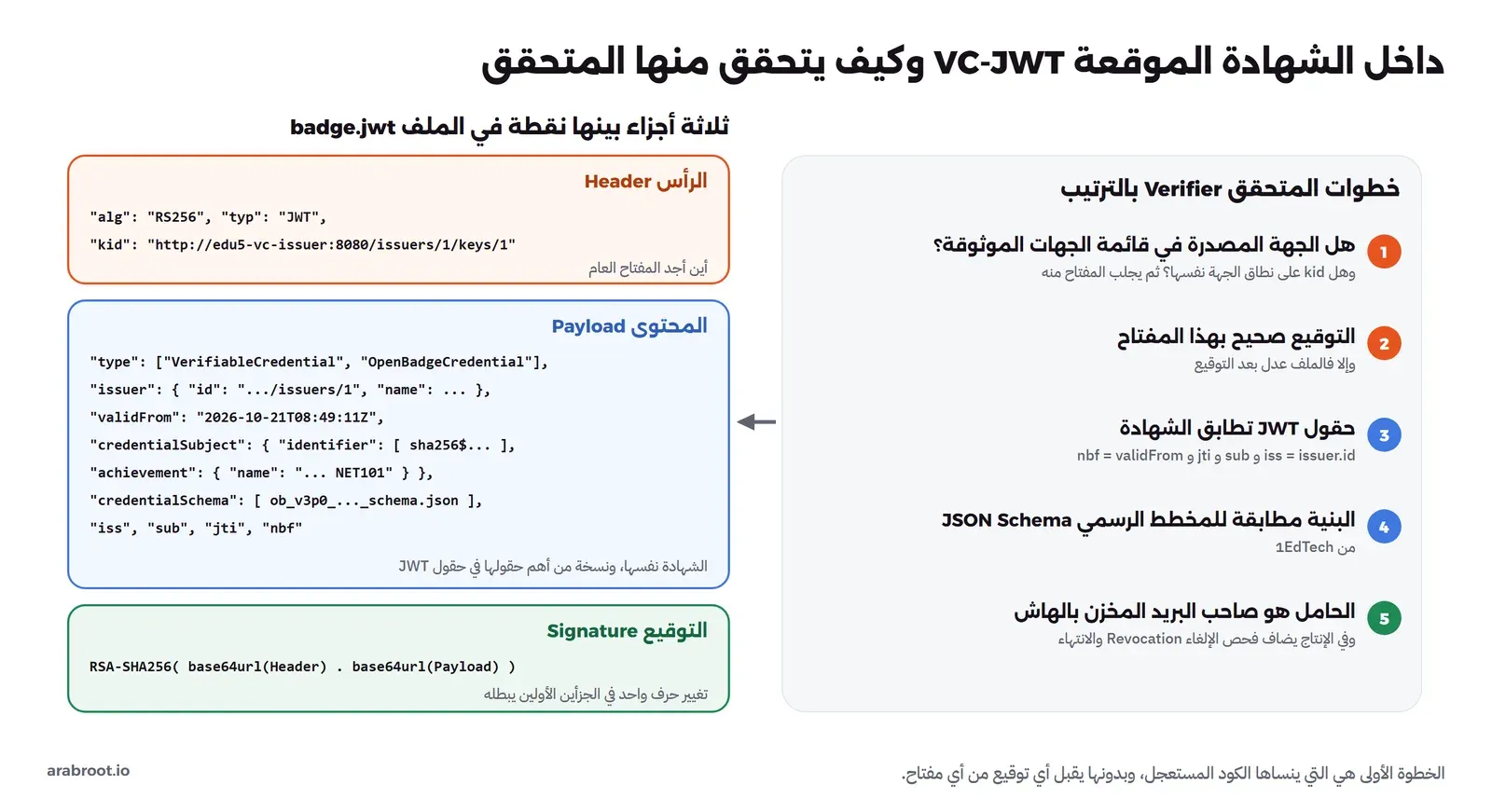 مخطط الشهادة الموقعة VC-JWT: الرأس Header وفيه alg RS256 وtyp JWT وkid رابط المفتاح العام، والمحتوى Payload وفيه type VerifiableCredential وOpenBadgeCredential والجهة المصدرة وتاريخ validFrom وهوية الطالب بالهاش والإنجاز NET101 ورابط المخطط الرسمي وحقول iss وsub وjti وnbf، والتوقيع Signature وهو RSA-SHA256 للجزأين الأولين، وعلى اليمين خمس خطوات للمتحقق: الجهة في قائمة الموثوقين وkid على نطاقها، والتوقيع صحيح، وحقول JWT تطابق الشهادة، والبنية مطابقة للمخطط JSON Schema من 1EdTech، والحامل صاحب البريد المخزن بالهاش، وفي الإنتاج فحص الإلغاء والانتهاء