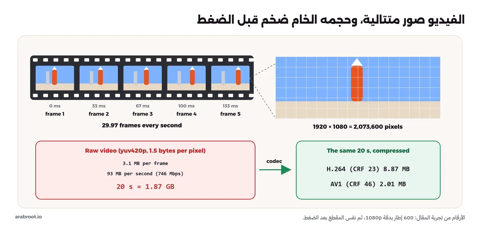 شريط فيلم من خمسة إطارات بأزمنة 0 و33 و67 و100 و133 ملي ثانية، وبجانبه إطار مكبر عليه شبكة البكسلات وأبعاده 1920 في 1080 أي 2,073,600 بكسل، وتحته حساب الحجم الخام 3.1 ميغابايت للإطار و93 ميغابايت للثانية و1.87 جيجابايت لعشرين ثانية، مقابل 8.87 ميغابايت بعد الضغط بترميز H.264 و2.01 ميغابايت بترميز AV1