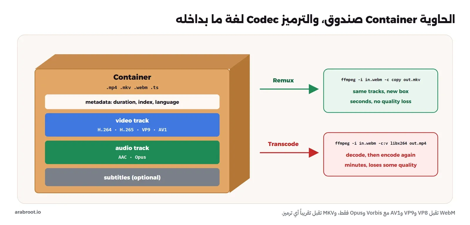 صندوق كبير مكتوب عليه Container ويحمل الامتدادات MP4 وMKV وWebM وTS، وداخله ثلاثة مسارات: مسار الصورة بترميز H.264 أو H.265 أو VP9 أو AV1، ومسار الصوت بترميز AAC أو Opus، ومسار الترجمة، وفوقها البيانات الوصفية والفهرس، وعلى اليمين سهمان: Remux ينقل المسارات إلى صندوق آخر في ثوان دون تغيير، وTranscode يعيد ضغط الصورة ببطء ويفقد شيئاً من الجودة