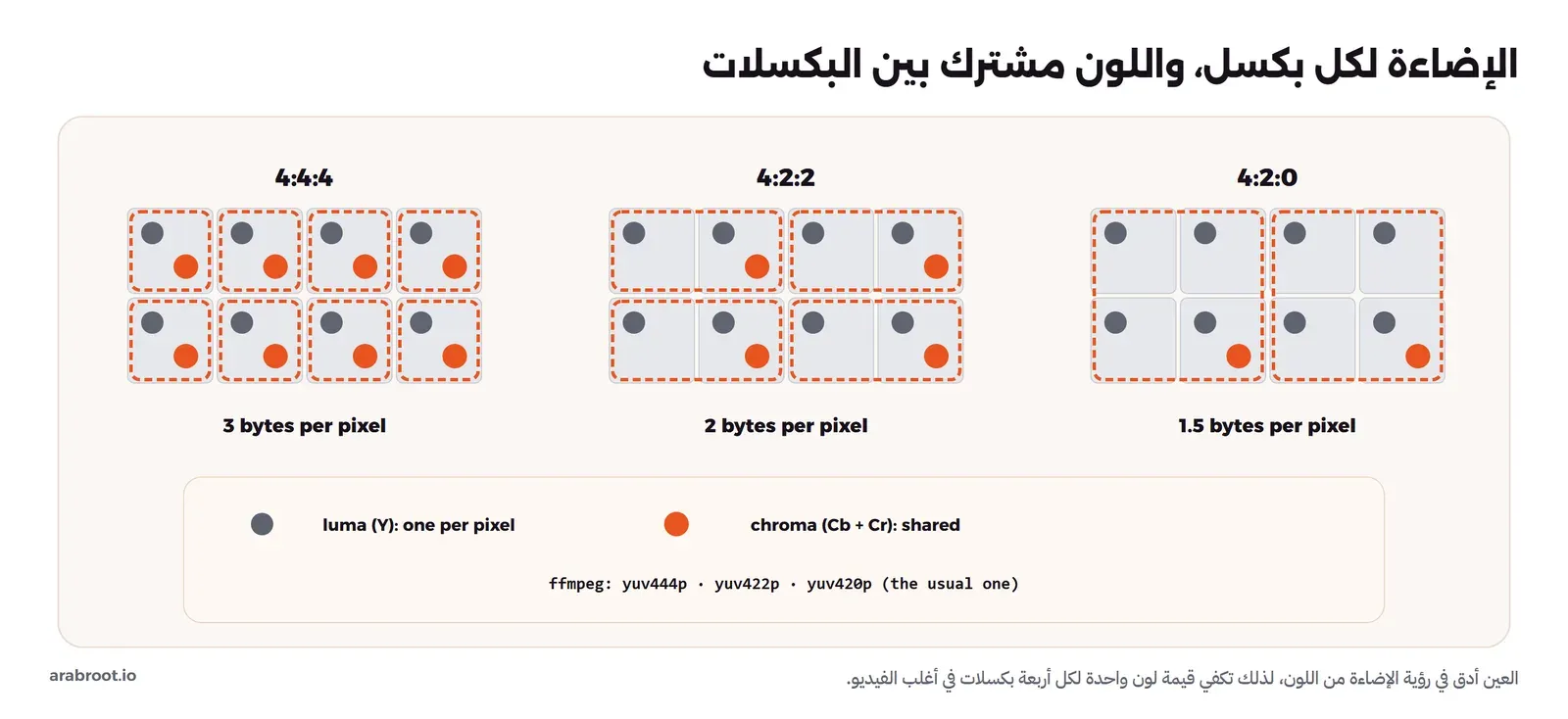 ثلاث شبكات من 4 في 2 بكسل: في 4:4:4 كل بكسل له نقطة إضاءة ونقطة لون، أي 3 بايتات للبكسل، وفي 4:2:2 كل بكسلين أفقيين يشتركان في نقطة لون واحدة، أي بايتان، وفي 4:2:0 كل مربع من أربعة بكسلات يشترك في نقطة لون واحدة، أي بايت ونصف، وتحتها أن yuv420p هي الصيغة الشائعة