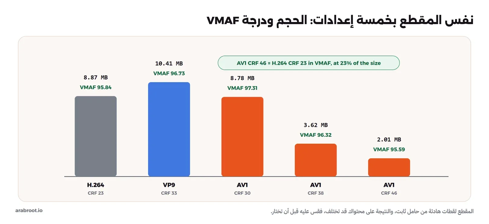 رسم أعمدة لحجم الملف بالميغابايت لخمس نسخ من نفس المقطع، وفوق كل عمود درجة VMAF: H.264 بقيمة CRF 23 حجمه 8.87 ودرجته 95.84، وVP9 بقيمة CRF 33 حجمه 10.41 ودرجته 96.73، وAV1 بقيمة CRF 30 حجمه 8.78 ودرجته 97.31، وAV1 بقيمة CRF 38 حجمه 3.62 ودرجته 96.32، وAV1 بقيمة CRF 46 حجمه 2.01 ودرجته 95.59، مع خط يبين أن آخر نسخة بنفس جودة H.264 تقريباً وبربع حجمها