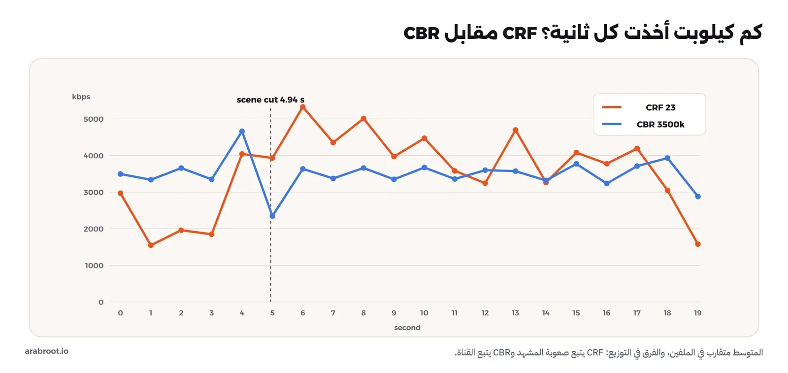 رسم بخطين لمعدل البت في كل ثانية من الثانية 0 إلى 19: خط CRF 23 يتحرك من 1548 kbps في اللقطة الهادئة إلى 5330 kbps في اللقطة الصعبة، وخط CBR بقيمة 3500 kbps يبقى قريباً من 3300 إلى 3900 مع قفزة واحدة إلى 4663 عند تغير المشهد في الثانية 4.94