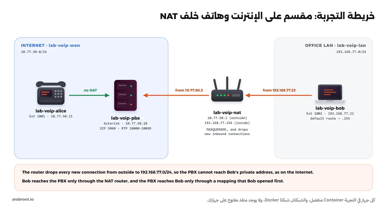 شبكة تمثل الإنترنت باسم lab-voip-wan فيها هاتف Alice بالتحويلة 1001 على العنوان 10.77.50.21 ومقسم Asterisk على 10.77.50.10 بمنفذ SIP 5060 ومنافذ RTP من 10000 إلى 10099، وراوتر NAT بعنوان 10.77.50.2 من الخارج و192.168.77.254 من الداخل، وشبكة مكتب باسم lab-voip-lan فيها حاسوب Bob بالتحويلة 1002 على العنوان 192.168.77.22، والحزم من Bob تصل إلى المقسم بعنوان الراوتر 10.77.50.2