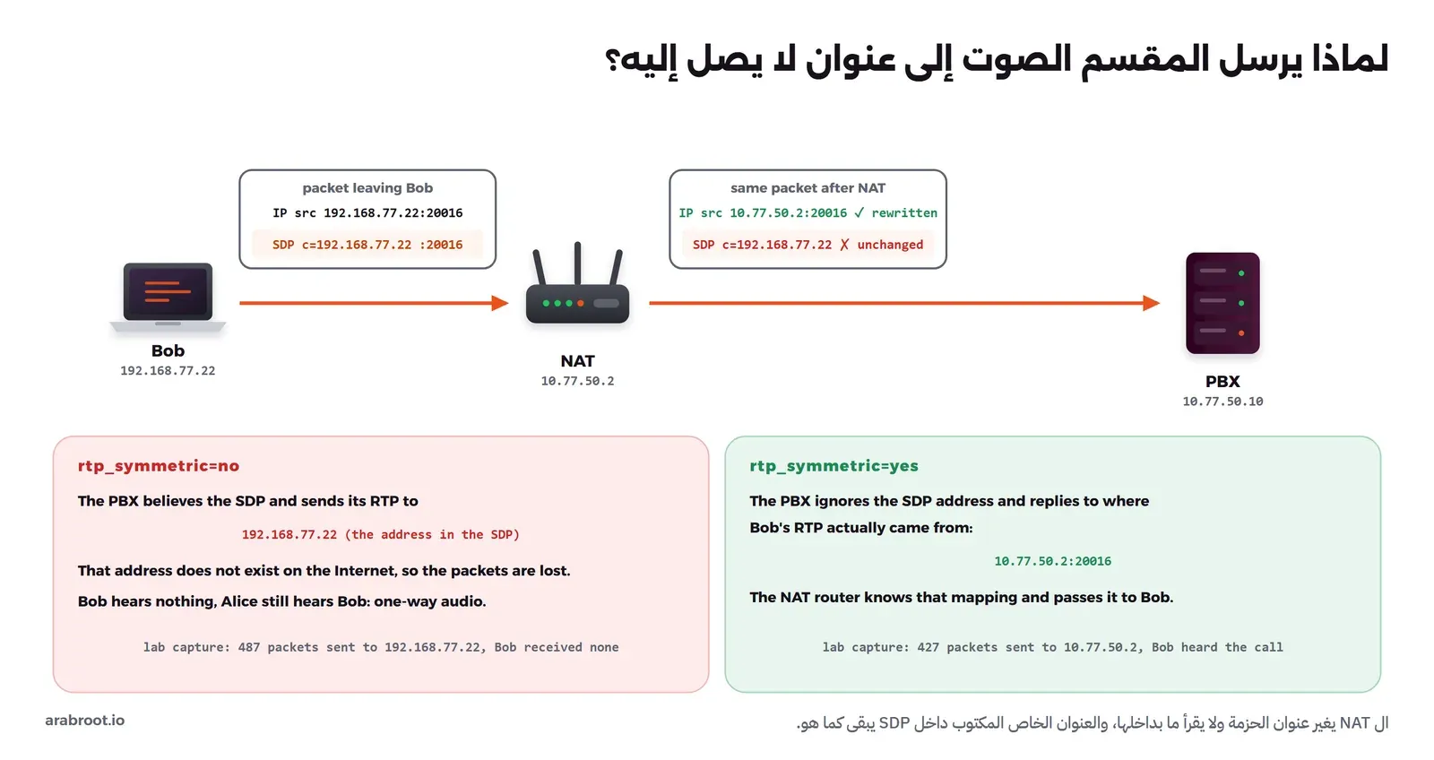 حزمة تخرج من حاسوب Bob بعنوان مصدر 192.168.77.22 وفي داخلها SDP يقول إن عنوان الصوت 192.168.77.22، ثم بعد الراوتر يتغير عنوان المصدر إلى 10.77.50.2 ويبقى عنوان SDP كما هو، وتحتها حالتان: مع rtp_symmetric=no يرسل المقسم الصوت إلى العنوان الخاص فيضيع ولا يسمع Bob شيئاً، ومع rtp_symmetric=yes يرسله إلى العنوان والمنفذ الذي جاءت منه حزم Bob فيمرره الراوتر إليه