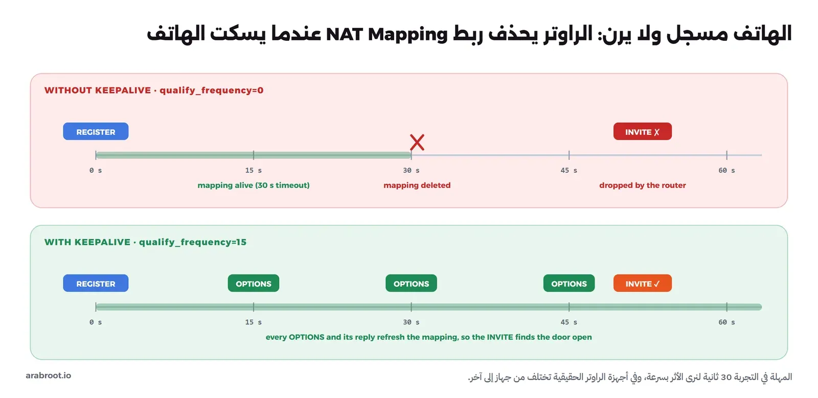 خطان زمنيان من صفر إلى ستين ثانية: في الأول دون فحص دوري يفتح REGISTER ربط NAT يبقى ثلاثين ثانية ثم يحذف، فيرفض الراوتر INVITE القادم عند الثانية الخمسين، وفي الثاني مع qualify_frequency=15 يرسل المقسم OPTIONS عند 15 و30 و45 ثانية فيبقى الربط حياً ويصل INVITE