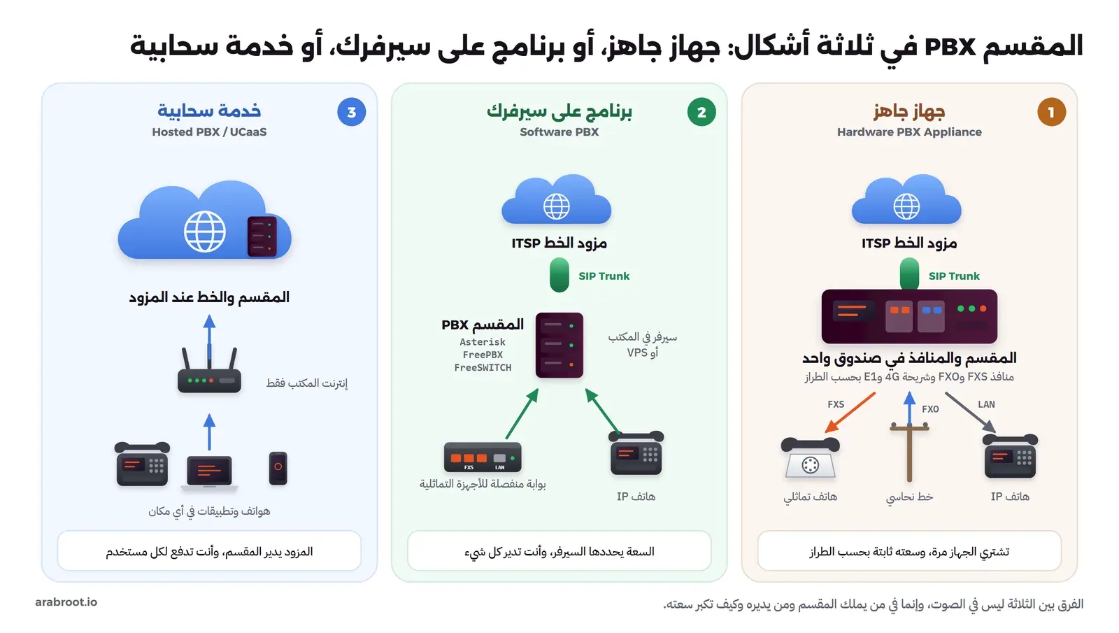 ثلاث لوحات: الأولى جهاز جاهز Hardware PBX Appliance يجمع المقسم ومنافذ FXS وFXO وشريحة 4G وE1 في صندوق واحد، يتصل بمزود الخط عبر SIP Trunk، وتخرج منه منافذ إلى هاتف تماثلي وخط نحاسي وهاتف IP، وسعته ثابتة بحسب الطراز. الثانية برنامج على سيرفرك Software PBX مثل Asterisk وFreePBX وFreeSWITCH على سيرفر في المكتب أو VPS، والهواتف القديمة تحتاج بوابة منفصلة، والسعة يحددها السيرفر. الثالثة خدمة سحابية Hosted PBX عند المزود، والمكتب يحتاج إنترنت فقط