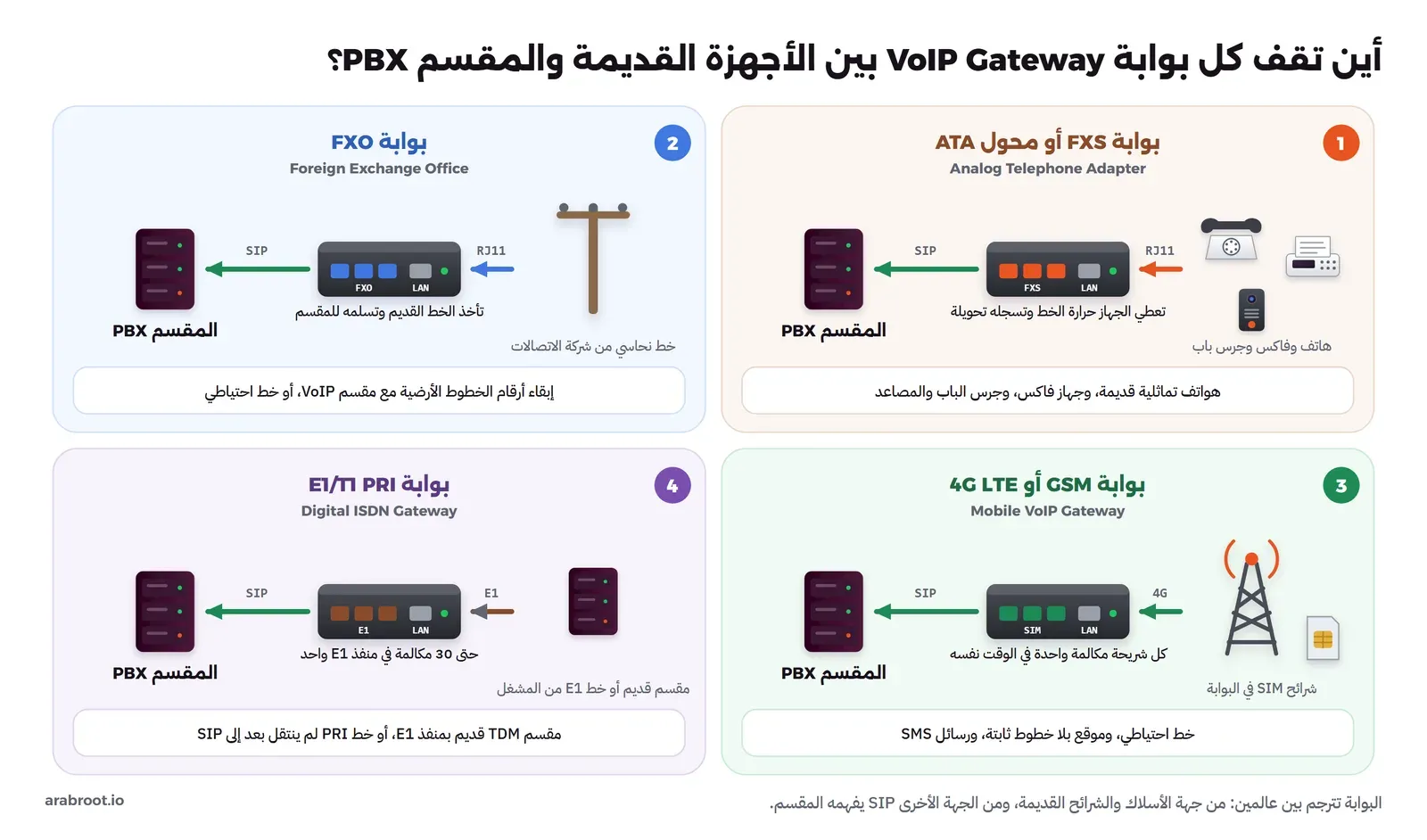 أربع لوحات: بوابة FXS أو محول ATA تأخذ هاتفاً تماثلياً وفاكساً وجرس باب بكابل RJ11 وتسجلها في المقسم عبر SIP. بوابة FXO تأخذ الخط النحاسي من شركة الاتصالات وتسلمه للمقسم. بوابة GSM أو 4G LTE فيها شرائح SIM تتصل بشبكة الجوال، وكل شريحة مكالمة واحدة في الوقت نفسه. بوابة E1/T1 PRI تأخذ خط E1 من المشغل أو من مقسم قديم، وحتى 30 مكالمة في المنفذ الواحد