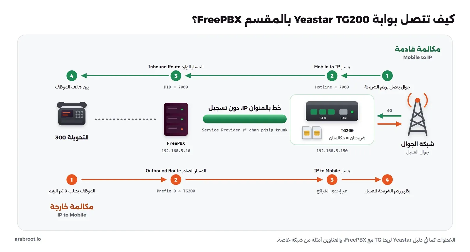 شبكة الجوال تتصل ببوابة TG200 فيها شريحتان على العنوان 192.168.5.150، والبوابة متصلة بالمقسم FreePBX على العنوان 192.168.5.10 بخط بالعنوان IP دون تسجيل من نوع Service Provider مقابل chan_pjsip trunk، ثم التحويلة 300. المكالمة القادمة: جوال يتصل برقم الشريحة، ثم مسار Mobile to IP في البوابة مع Hotline 7000، ثم المسار الوارد Inbound Route في FreePBX للرقم DID 7000، ثم يرن هاتف الموظف. المكالمة الخارجة: الموظف يطلب 9 ثم الرقم، ثم المسار الصادر Outbound Route بالبادئة 9 إلى TG200، ثم مسار IP to Mobile عبر إحدى الشرائح، ثم يظهر رقم الشريحة للعميل