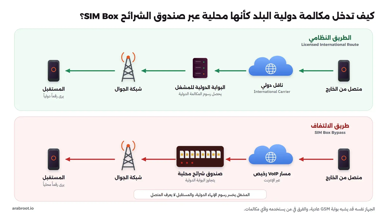 الطريق النظامي: متصل من الخارج، ثم ناقل دولي International Carrier، ثم البوابة الدولية للمشغل التي تحصل رسوم المكالمة الدولية، ثم شبكة الجوال، ثم المستقبل الذي يرى رقماً دولياً. طريق الالتفاف SIM Box Bypass: متصل من الخارج، ثم مسار VoIP رخيص عبر الإنترنت، ثم صندوق شرائح محلية يتجاوز البوابة الدولية، ثم شبكة الجوال، ثم المستقبل الذي يرى رقماً محلياً، والمشغل يخسر رسوم الإنهاء الدولية