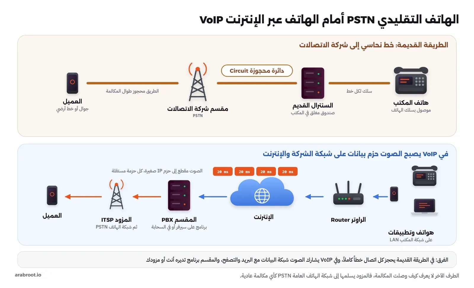في الأعلى الطريقة القديمة: هاتف المكتب موصول بسلك إلى السنترال القديم في المكتب، ومنه خط نحاسي إلى مقسم شركة الاتصالات وشبكة الهاتف العامة PSTN ثم إلى جوال العميل، والطريق دائرة محجوزة Circuit طوال المكالمة. وفي الأسفل VoIP: هواتف مكتبية وحواسيب وجوالات على شبكة المكتب LAN ترسل الصوت عبر الراوتر Router إلى الإنترنت حزماً صغيرة مدة كل منها 20 ms، ثم إلى المقسم PBX على سيرفر أو في السحابة، ثم إلى المزود ITSP الذي يسلم المكالمة إلى شبكة الهاتف العامة PSTN وجوال العميل