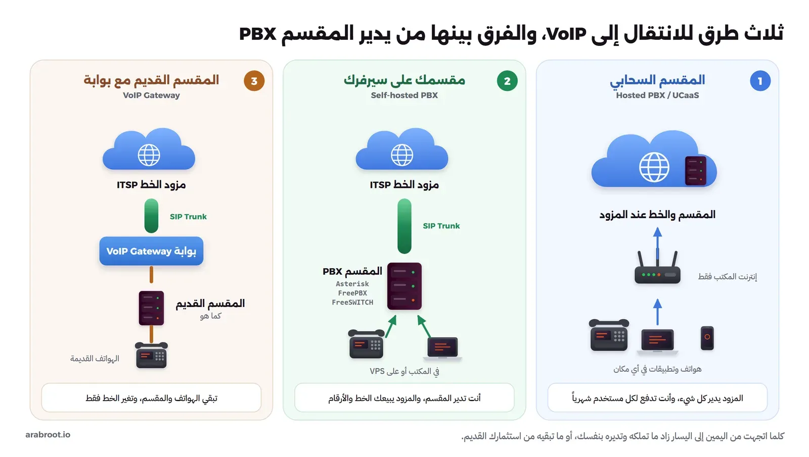 ثلاث لوحات: الأولى المقسم السحابي Hosted PBX أو UCaaS حيث المقسم والخط عند المزود في السحابة، والمكتب يحتاج إنترنت فقط وهواتف وتطبيقات في أي مكان، والمزود يدير كل شيء بدفع شهري لكل مستخدم. الثانية مقسمك على سيرفرك Self-hosted PBX بأحد البرامج Asterisk أو FreePBX أو FreeSWITCH في المكتب أو على VPS، متصل بمزود الخط ITSP عبر SIP Trunk، وأنت تدير المقسم والمزود يبيعك الخط والأرقام. الثالثة المقسم القديم مع بوابة VoIP Gateway، تبقى الهواتف القديمة والمقسم كما هي وتضاف بوابة بينه وبين ال SIP Trunk فيتغير الخط فقط