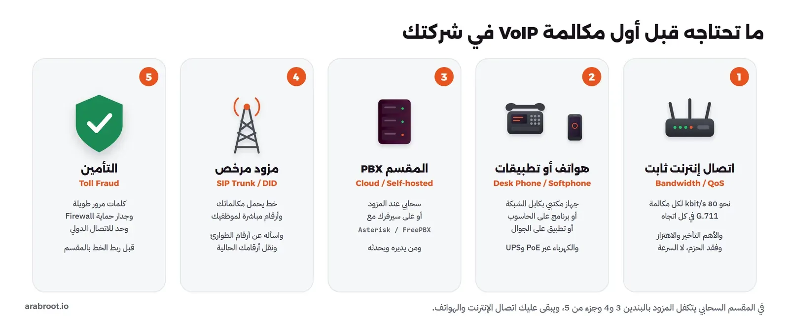 خمس بطاقات مرقمة: الأولى اتصال إنترنت ثابت Bandwidth وQoS بنحو 80 kbit/s لكل مكالمة G.711 في كل اتجاه، والأهم التأخير والاهتزاز وفقد الحزم لا السرعة. الثانية هواتف أو تطبيقات Desk Phone أو Softphone، جهاز مكتبي بكابل الشبكة أو برنامج على الحاسوب أو تطبيق على الجوال، والكهرباء عبر PoE وUPS. الثالثة المقسم PBX سحابي عند المزود أو على سيرفرك مع Asterisk أو FreePBX ومن يديره ويحدثه. الرابعة مزود مرخص يقدم SIP Trunk وأرقام DID، مع سؤاله عن أرقام الطوارئ ونقل الأرقام الحالية. الخامسة التأمين من الاحتيال Toll Fraud بكلمات مرور طويلة وجدار حماية Firewall وحد للاتصال الدولي قبل ربط الخط بالمقسم