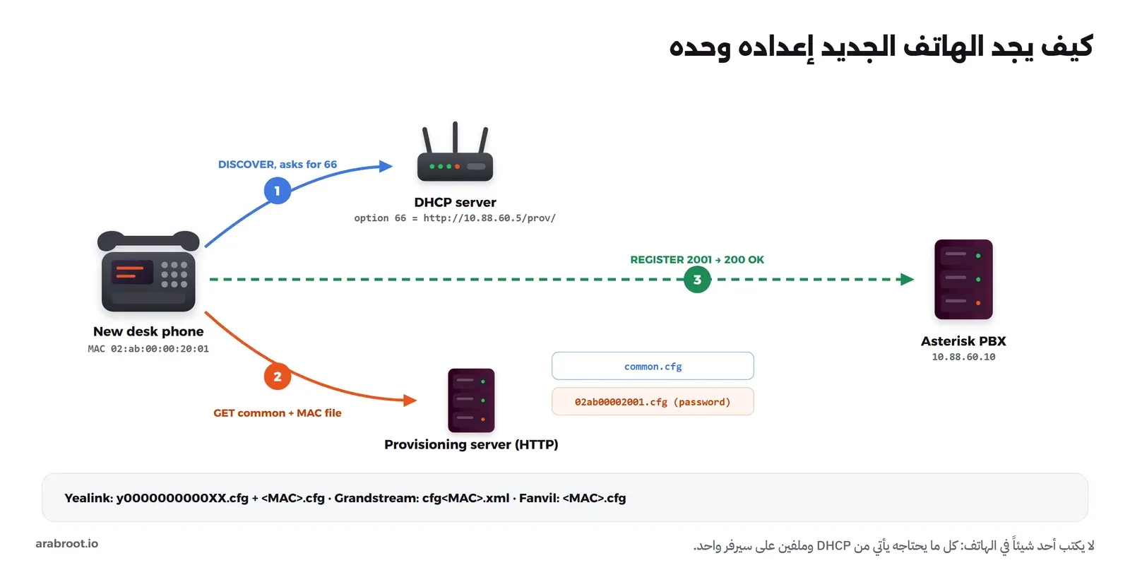 هاتف مكتبي جديد يتصل بالشبكة فيطلب عنواناً من سيرفر DHCP ويستلم معه الخيار 66 وفيه رابط سيرفر التهيئة، ثم يطلب من سيرفر HTTP الملف المشترك common.cfg وملفاً باسم عنوان MAC الخاص به فيه التحويلة وكلمة المرور، ثم يسجل في المقسم Asterisk برسالة REGISTER ويستلم 200 OK