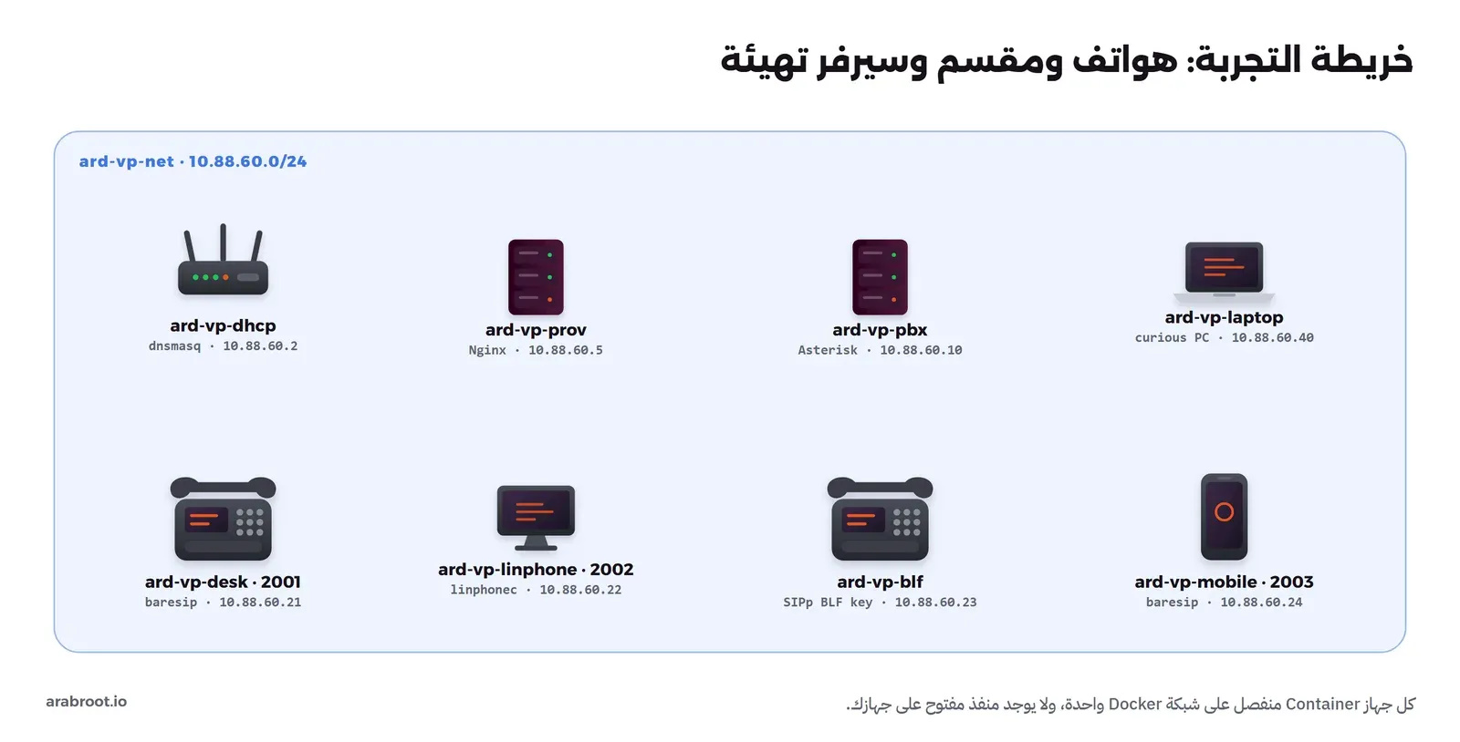 شبكة Docker باسم ard-vp-net على 10.88.60.0/24 فيها سيرفر DHCP على 10.88.60.2 وسيرفر التهيئة Nginx على 10.88.60.5 ومقسم Asterisk على 10.88.60.10، والهاتف المكتبي بعنوان MAC 02:ab:00:00:20:01 على 10.88.60.21، وLinphone على 10.88.60.22، وجهاز BLF على 10.88.60.23، والجوال على 10.88.60.24، وحاسوب في الشبكة نفسها على 10.88.60.40